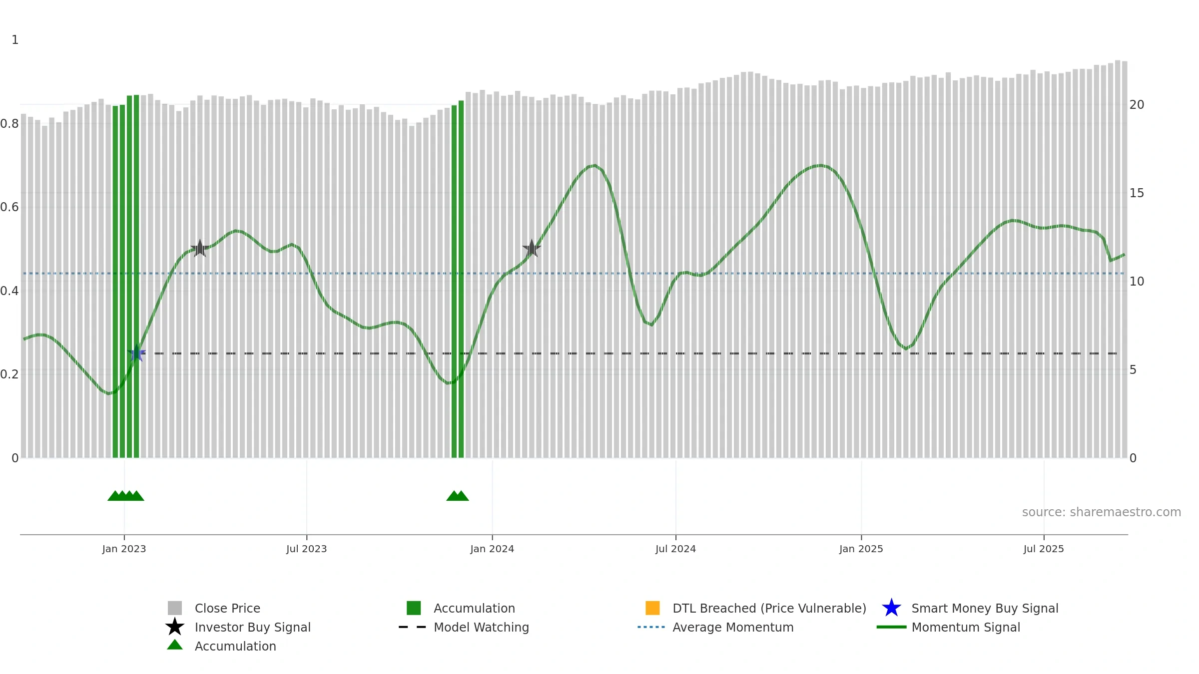SPMB weekly Smart Money chart, closing 2025-09-19.
