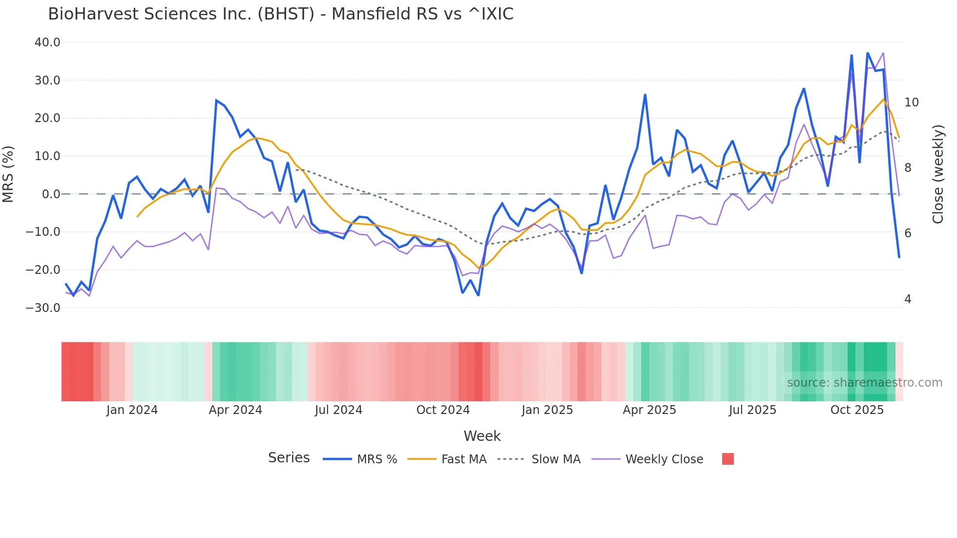 BHST Mansfield Relative Strength chart