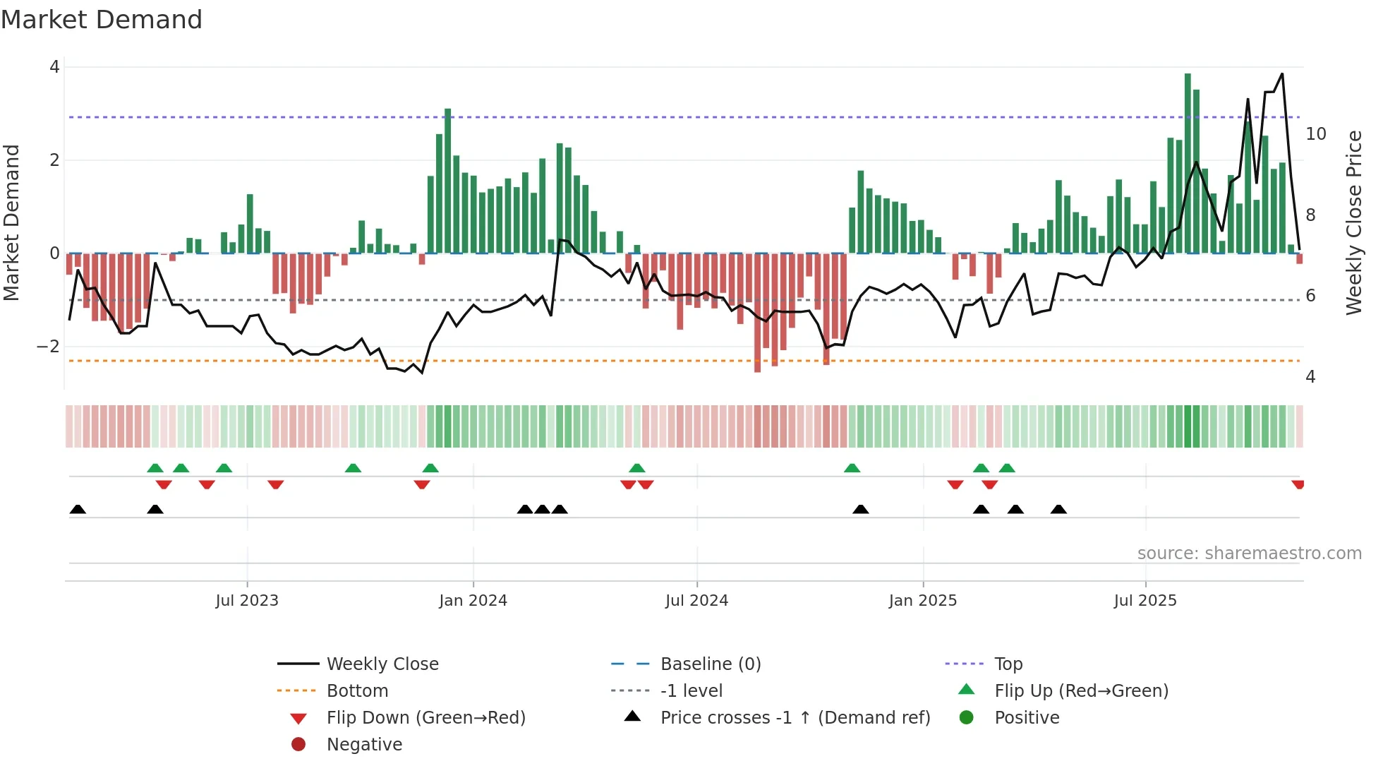 BHST weekly Market Demand chart