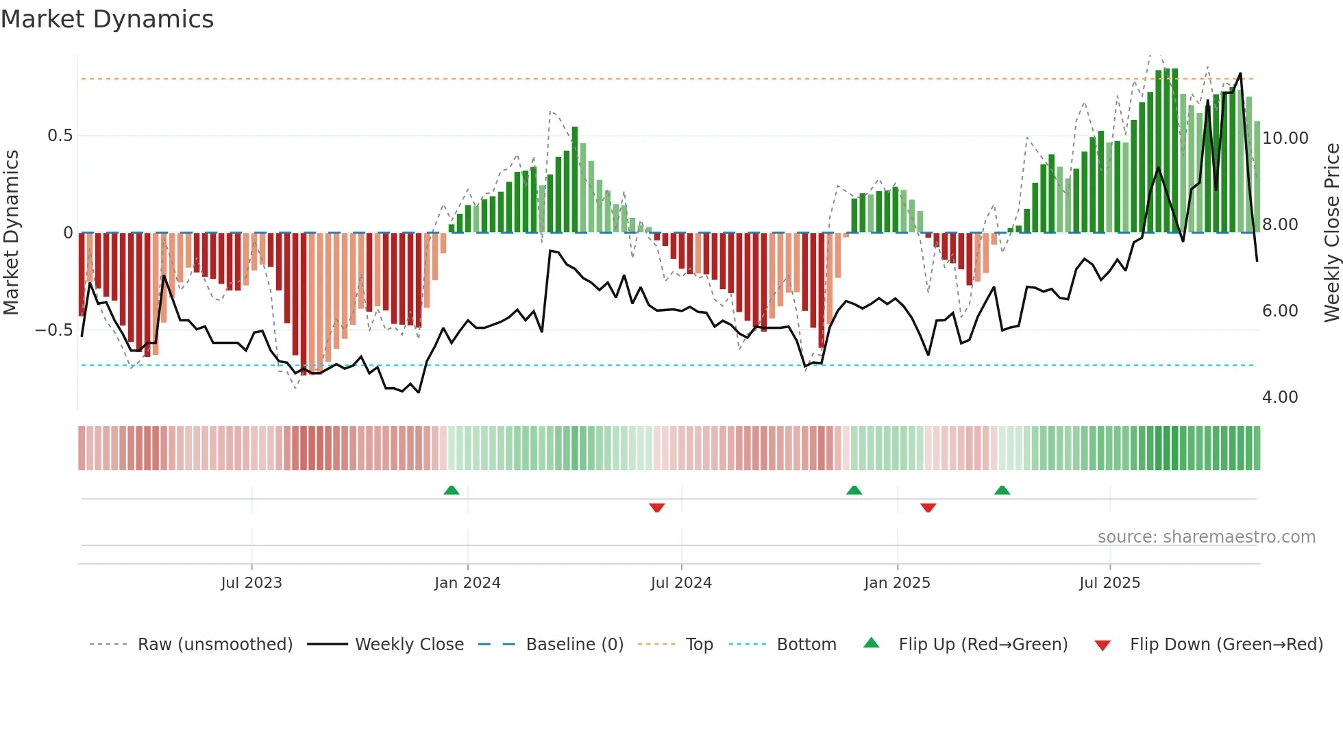 BHST weekly Market Dynamics chart