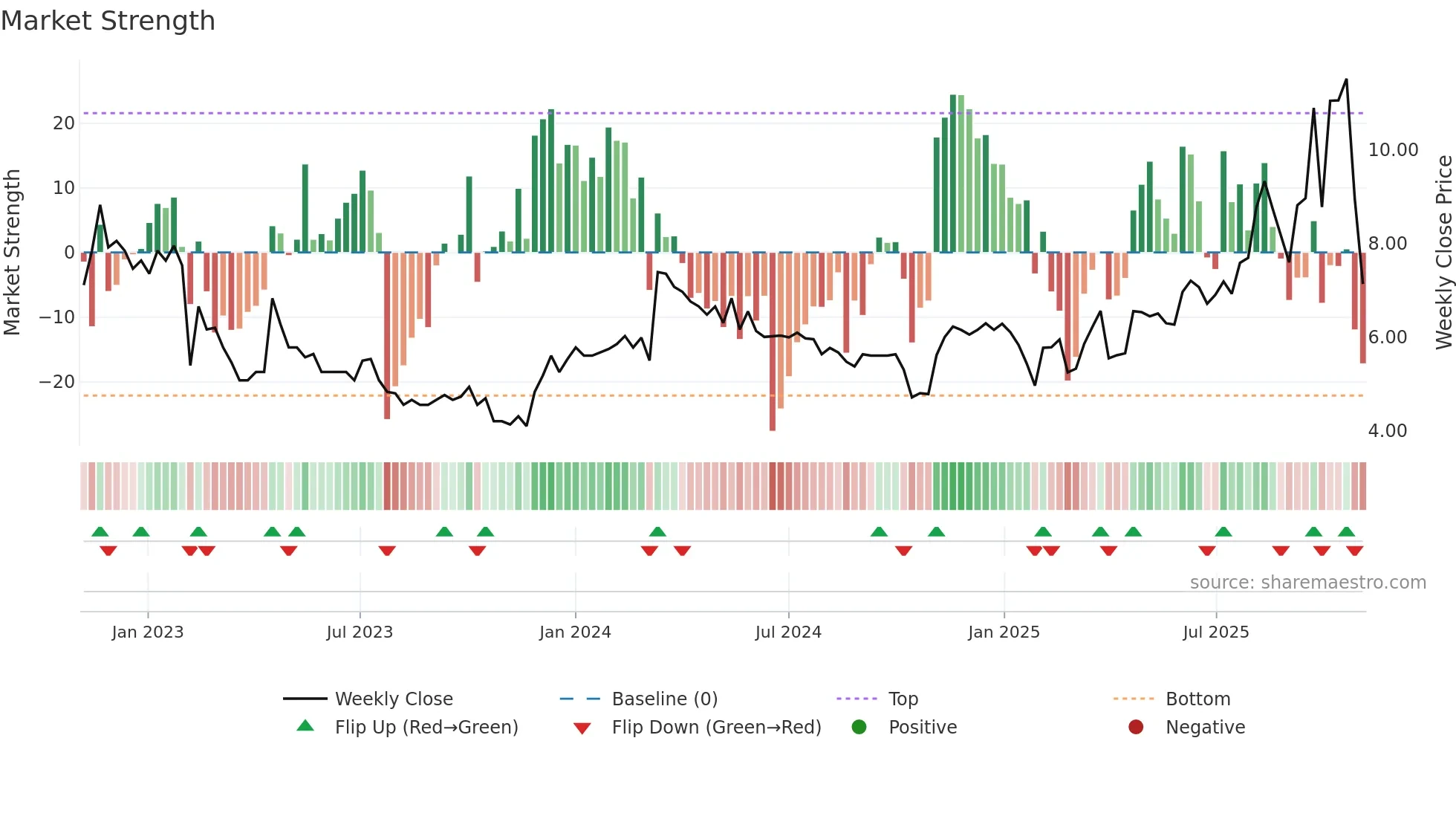 BHST weekly Market Strength chart