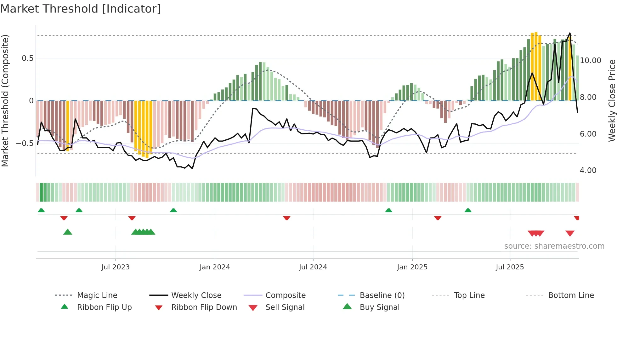 BHST weekly Market Threshold chart
