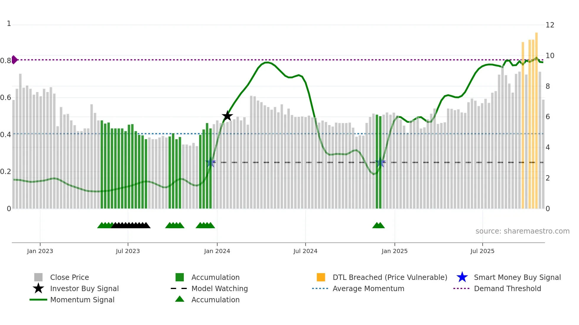BHST weekly Smart Money chart