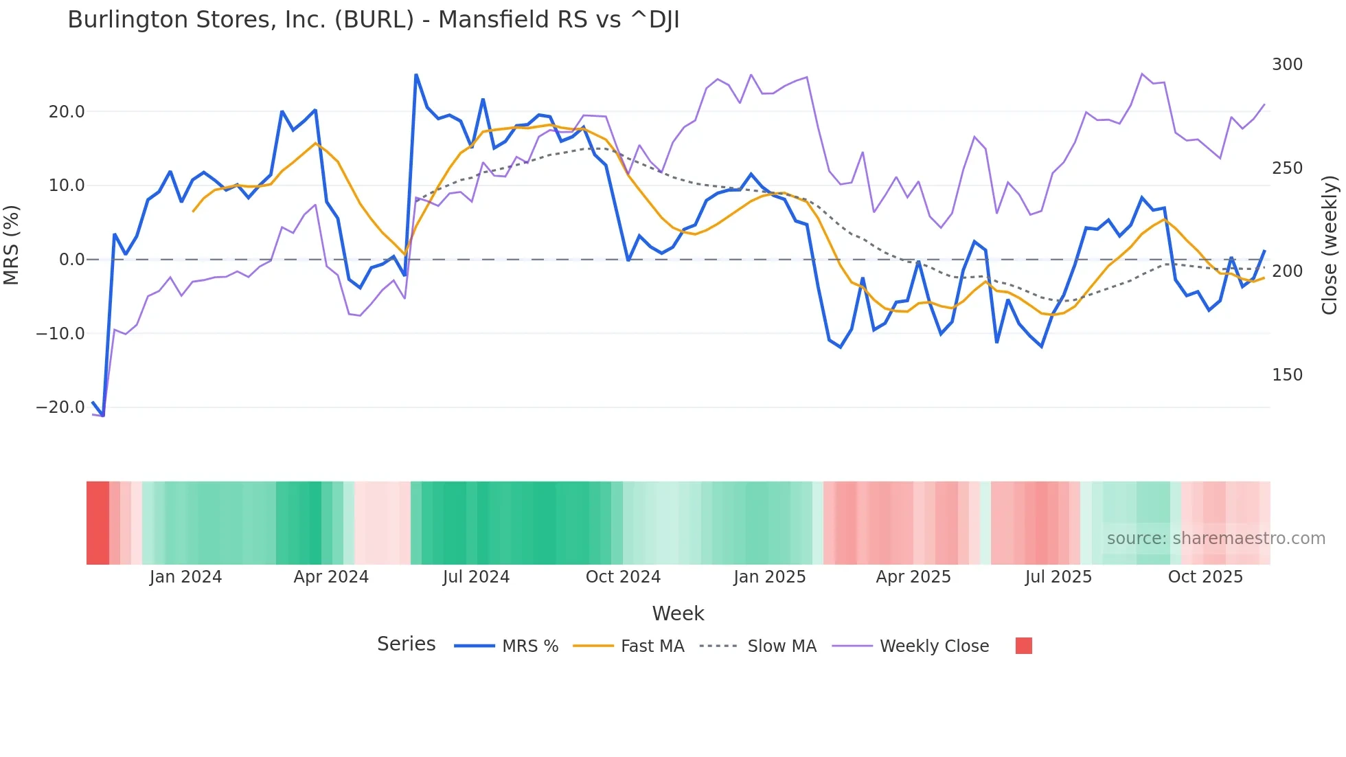 BURL Mansfield Relative Strength chart
