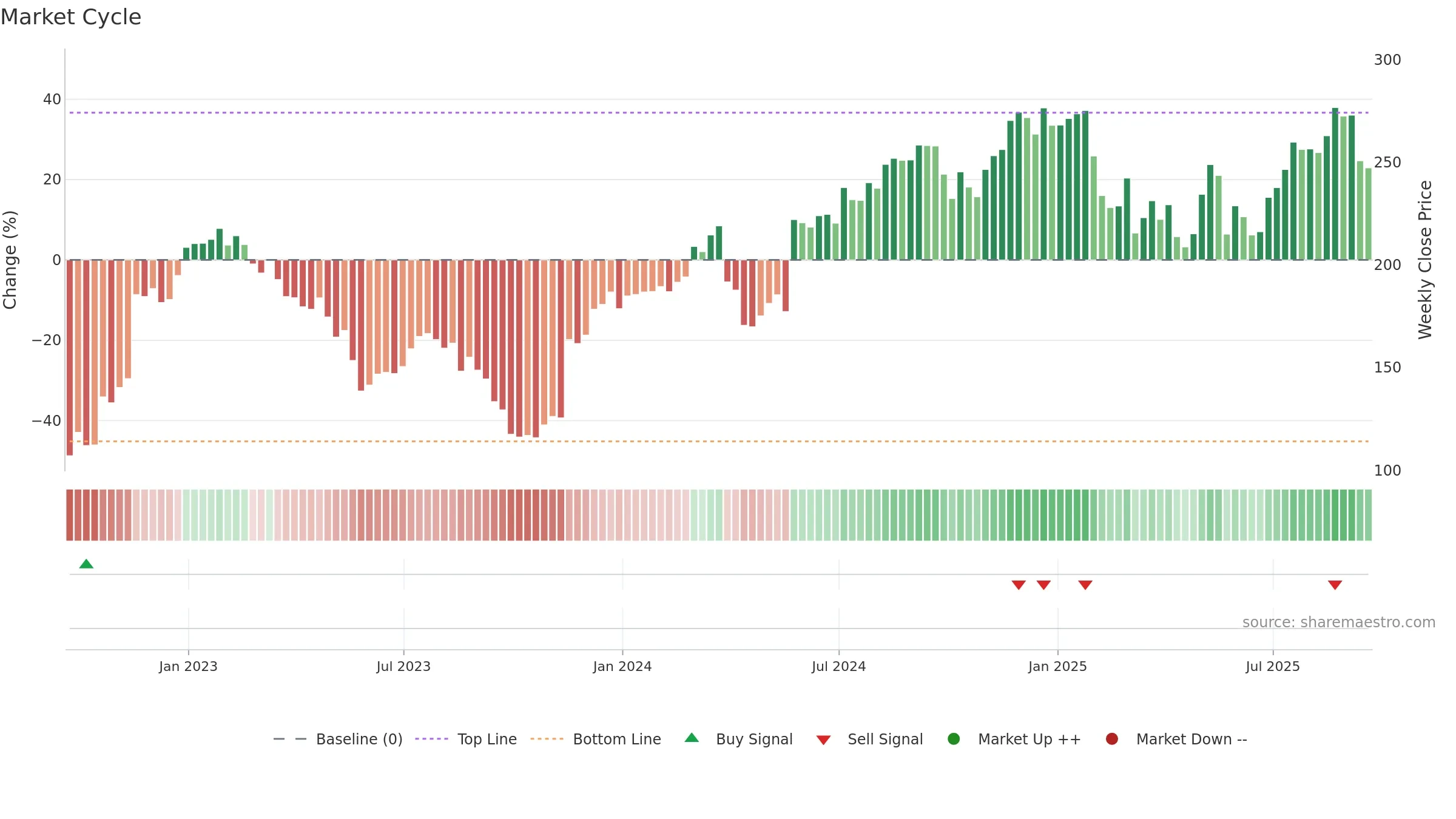 BURL weekly Market Cycle chart, closing 2025-09-19.