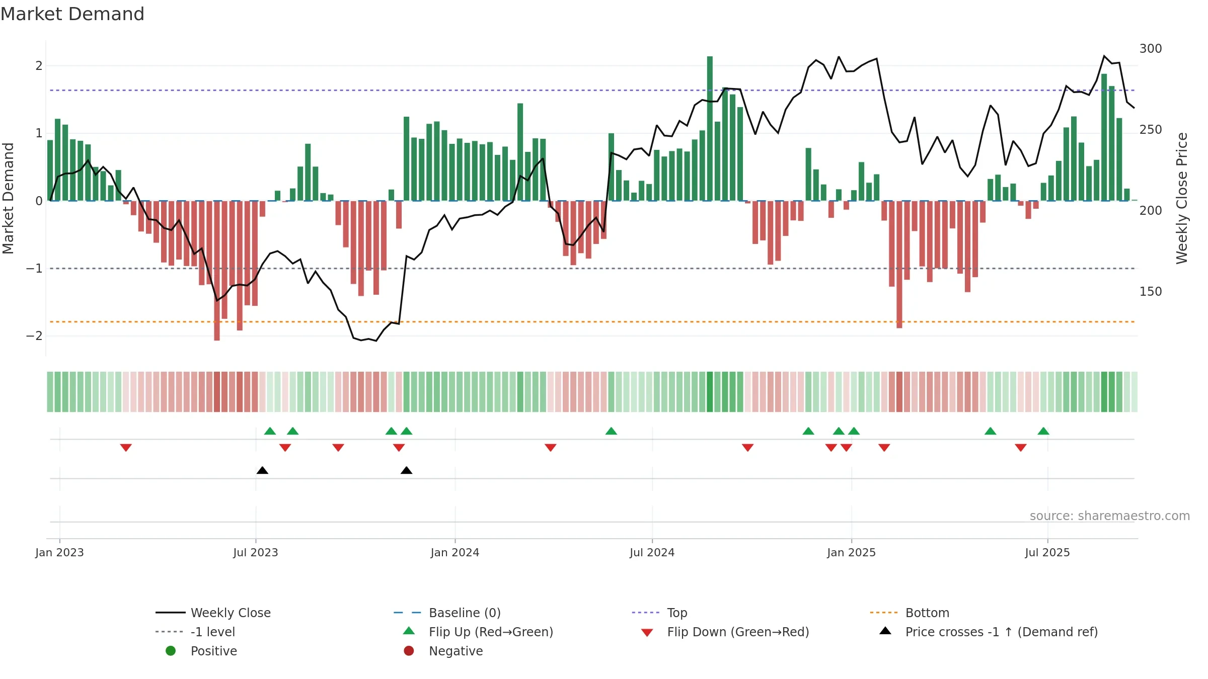BURL weekly Market Demand chart, closing 2025-09-19.