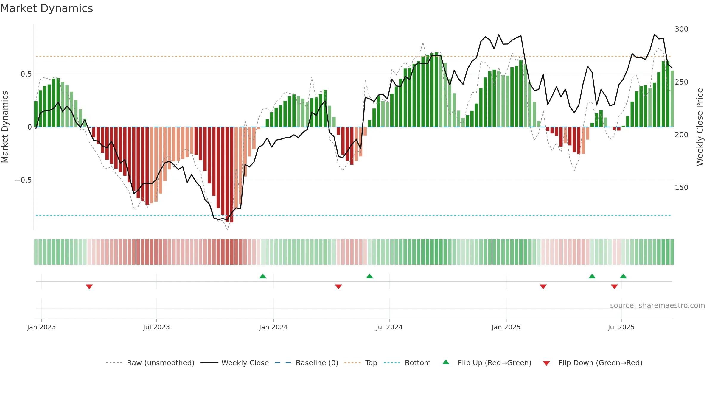 BURL weekly Market Dynamics chart, closing 2025-09-19.