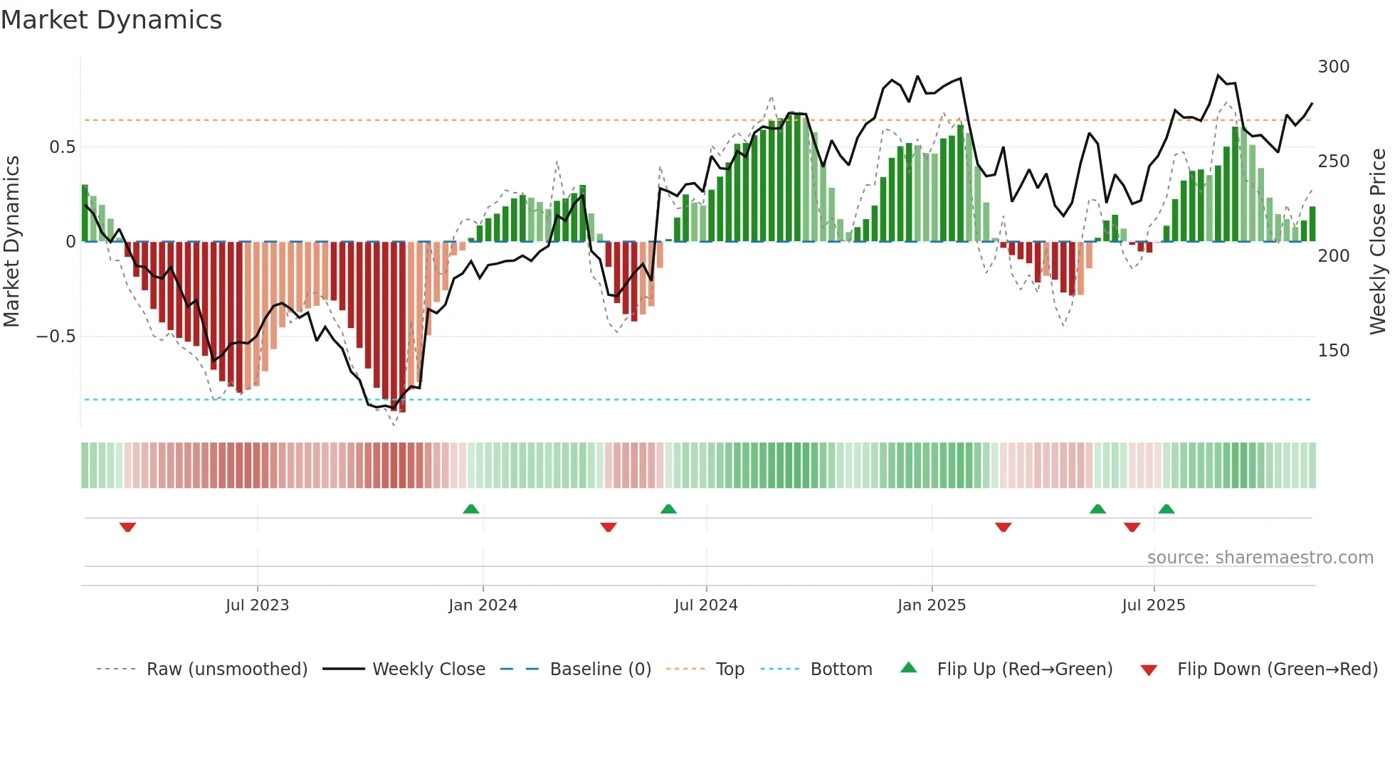 BURL weekly Market Dynamics chart