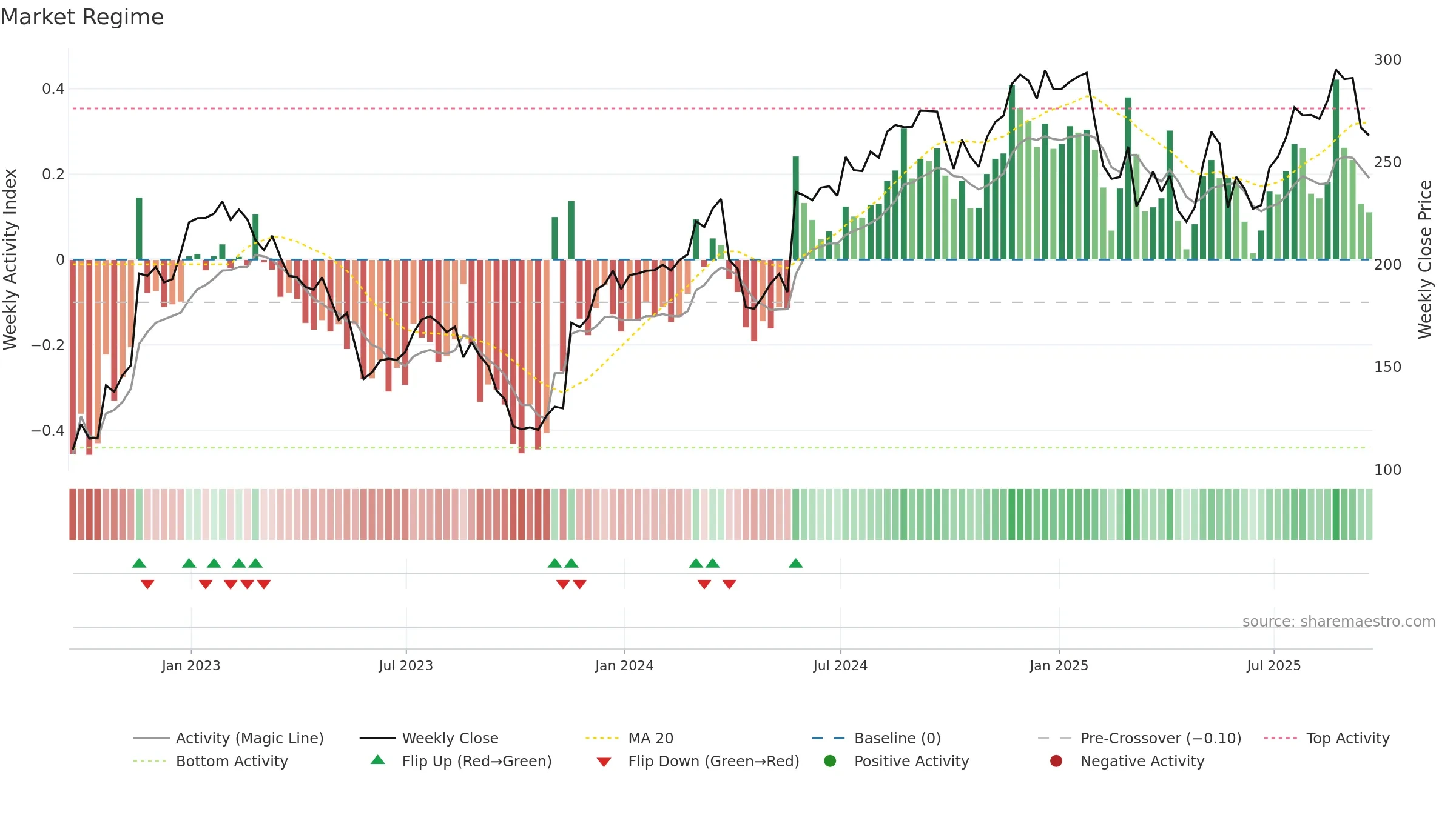 BURL weekly Market Snapshot chart, closing 2025-09-19.