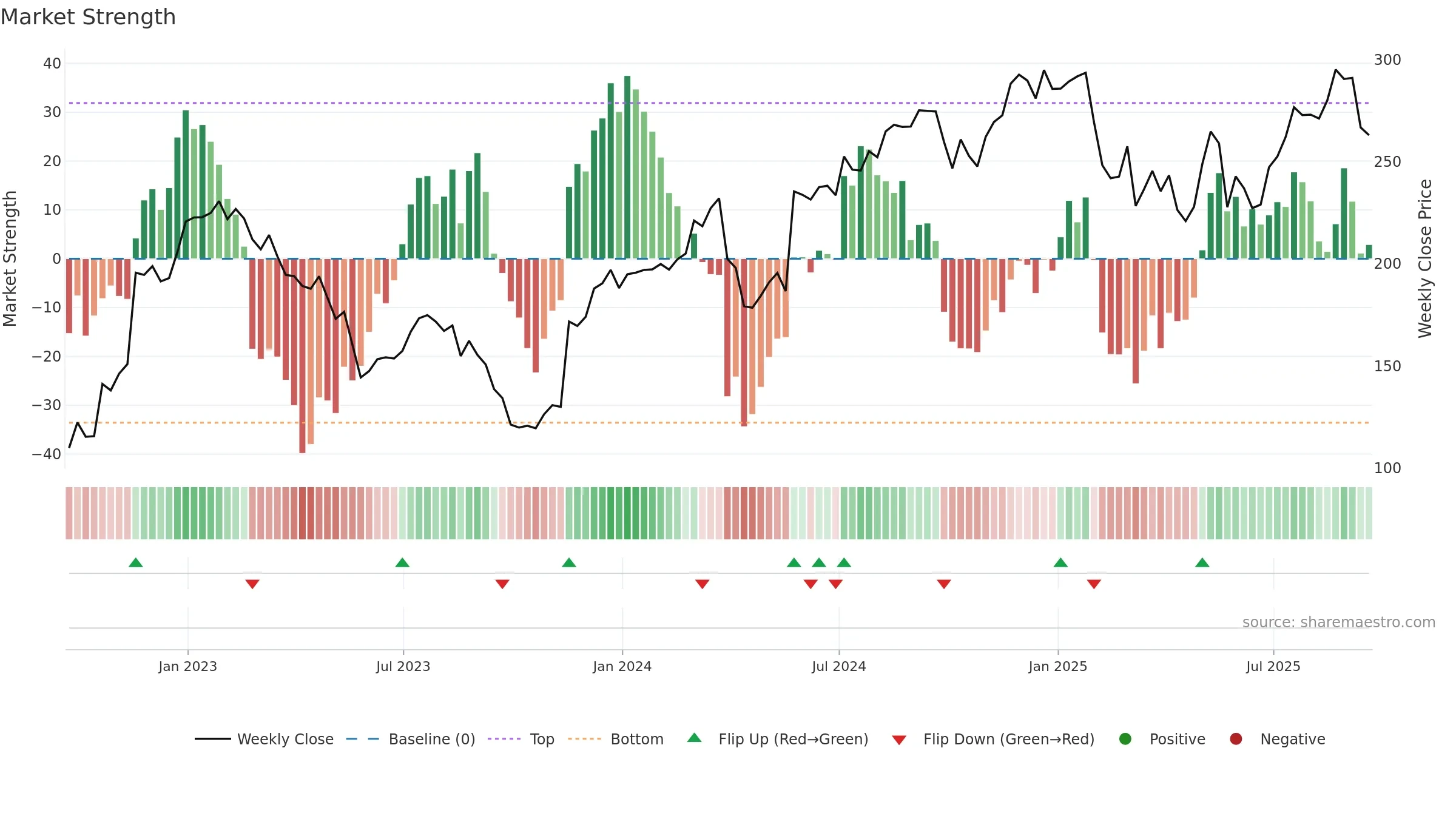 BURL weekly Market Strength chart, closing 2025-09-19.