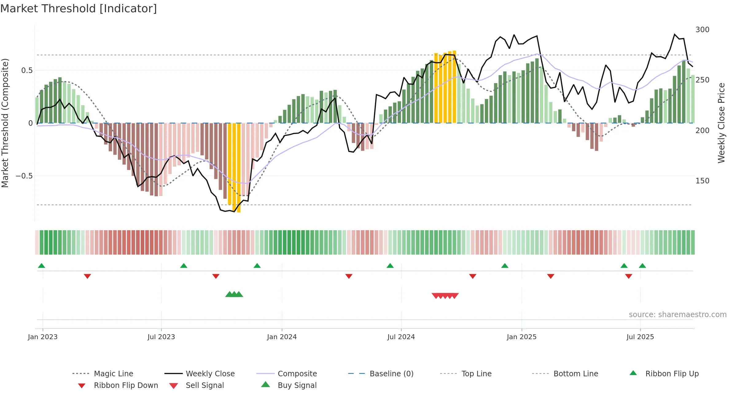 BURL weekly Market Threshold chart, closing 2025-09-19.