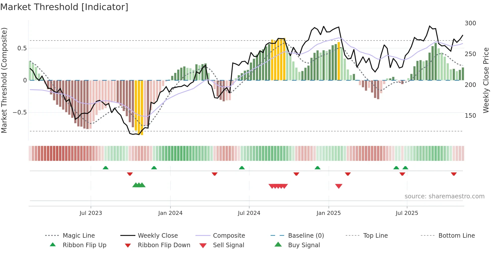 BURL weekly Market Threshold chart