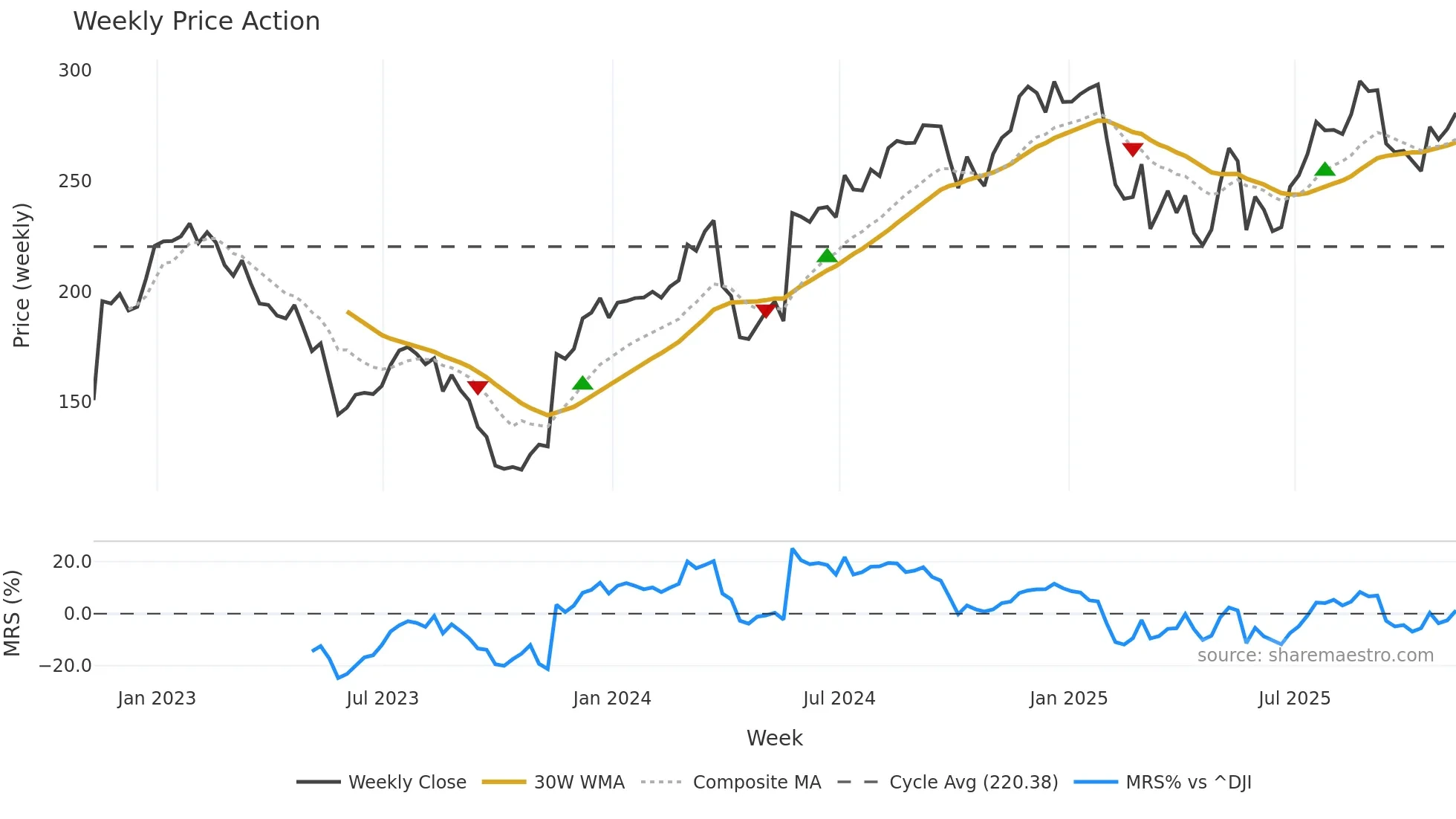 BURL weekly Price Action chart, closing 2025-11-07