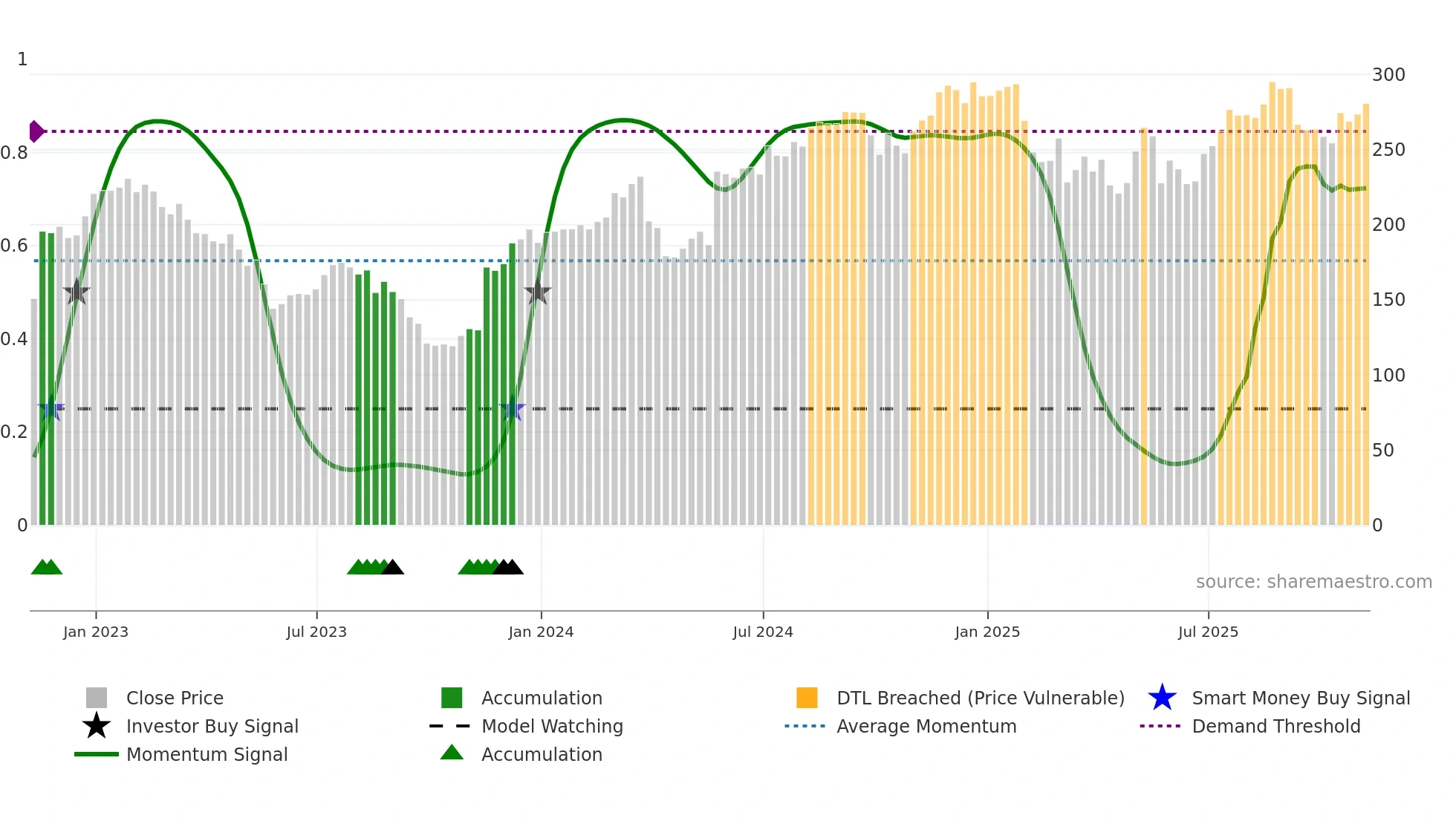 BURL weekly Smart Money chart