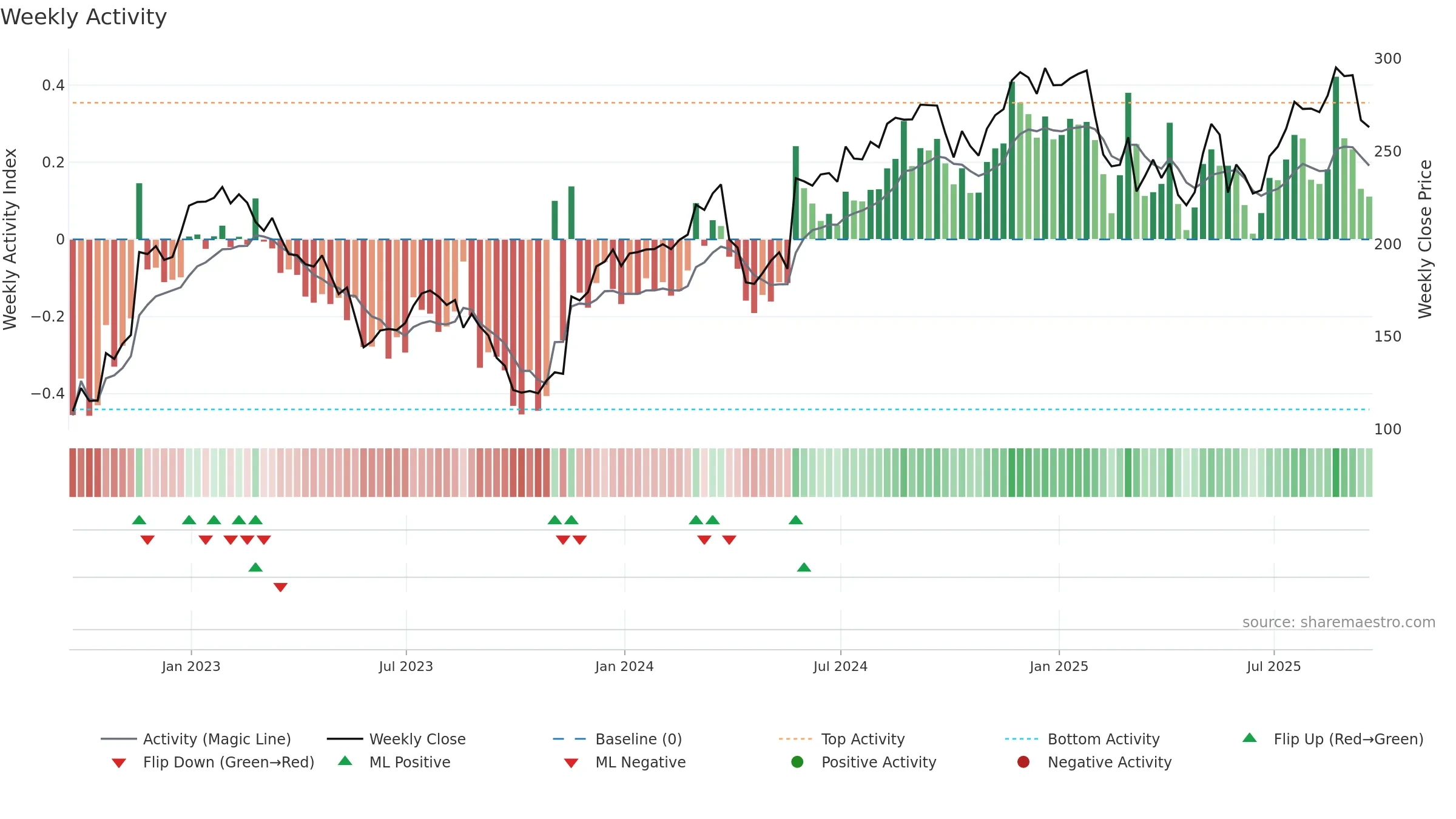 BURL weekly Activity chart, closing 2025-09-19.
