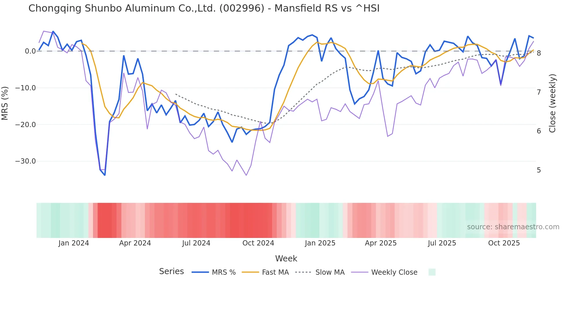 002996 Mansfield Relative Strength chart