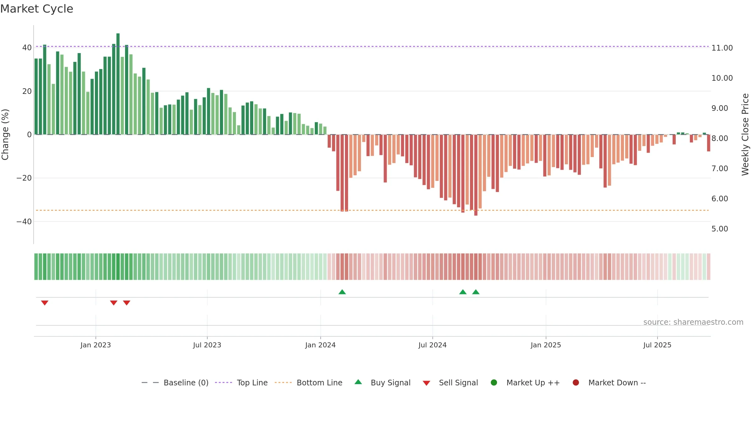 002996 weekly Market Cycle chart, closing 2025-09-22.