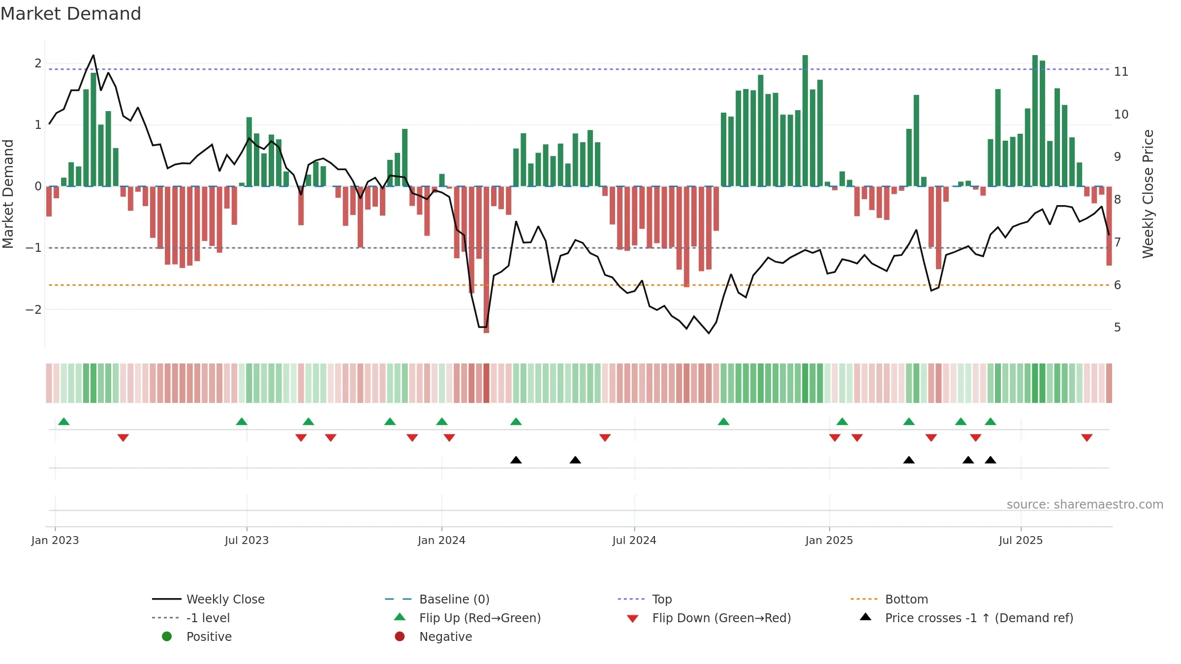 002996 weekly Market Demand chart, closing 2025-09-22.