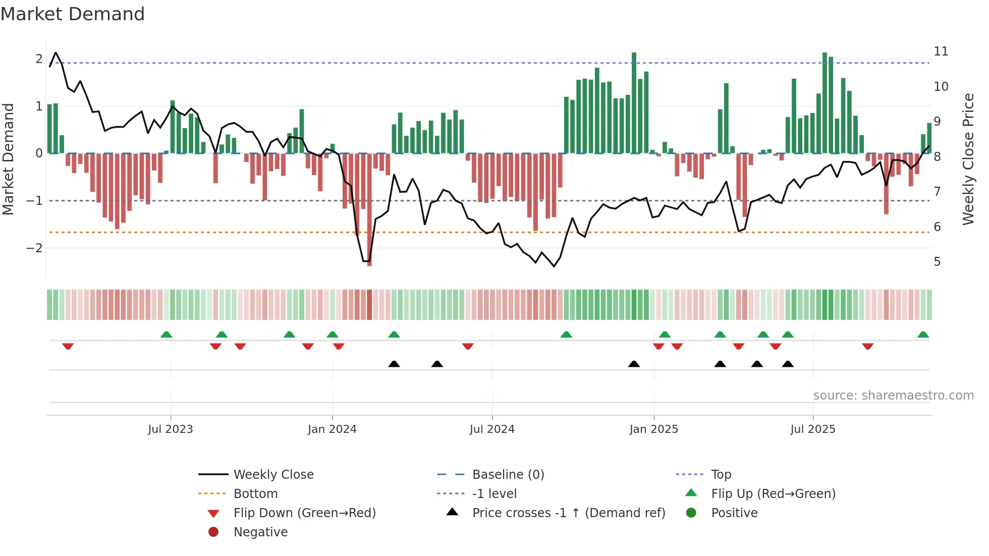 002996 weekly Market Demand chart