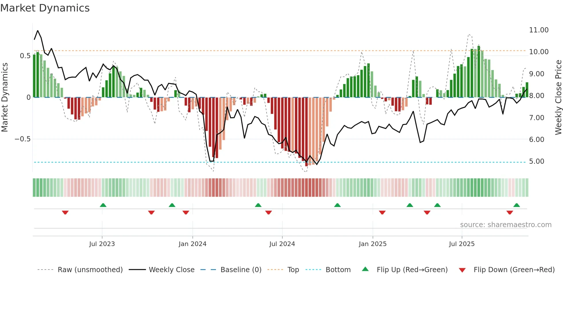 002996 weekly Market Dynamics chart
