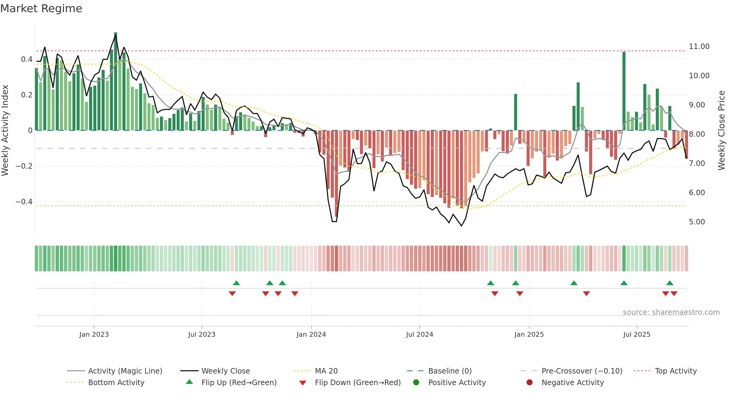 002996 weekly Market Snapshot chart, closing 2025-09-22.