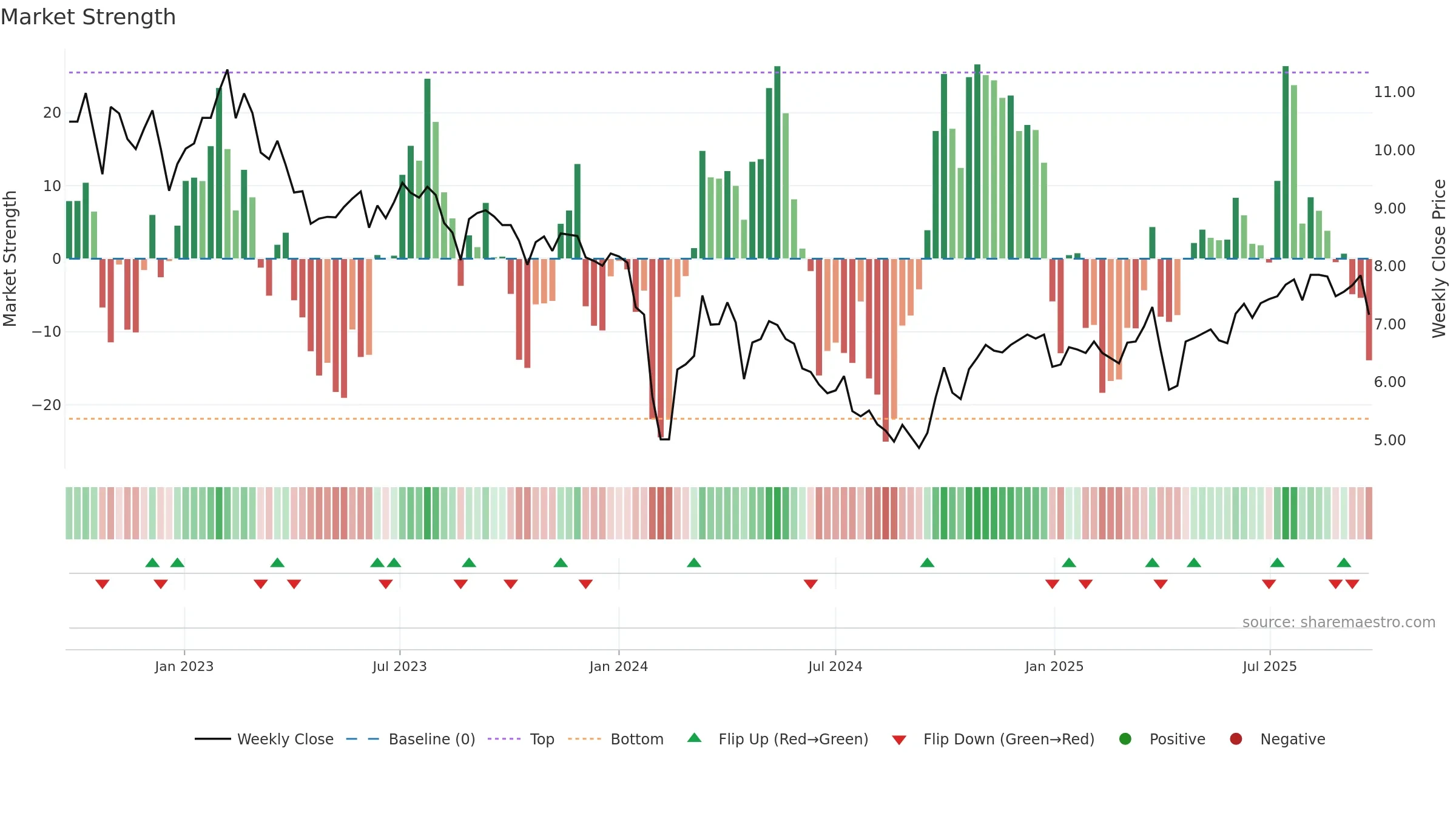 002996 weekly Market Strength chart, closing 2025-09-22.