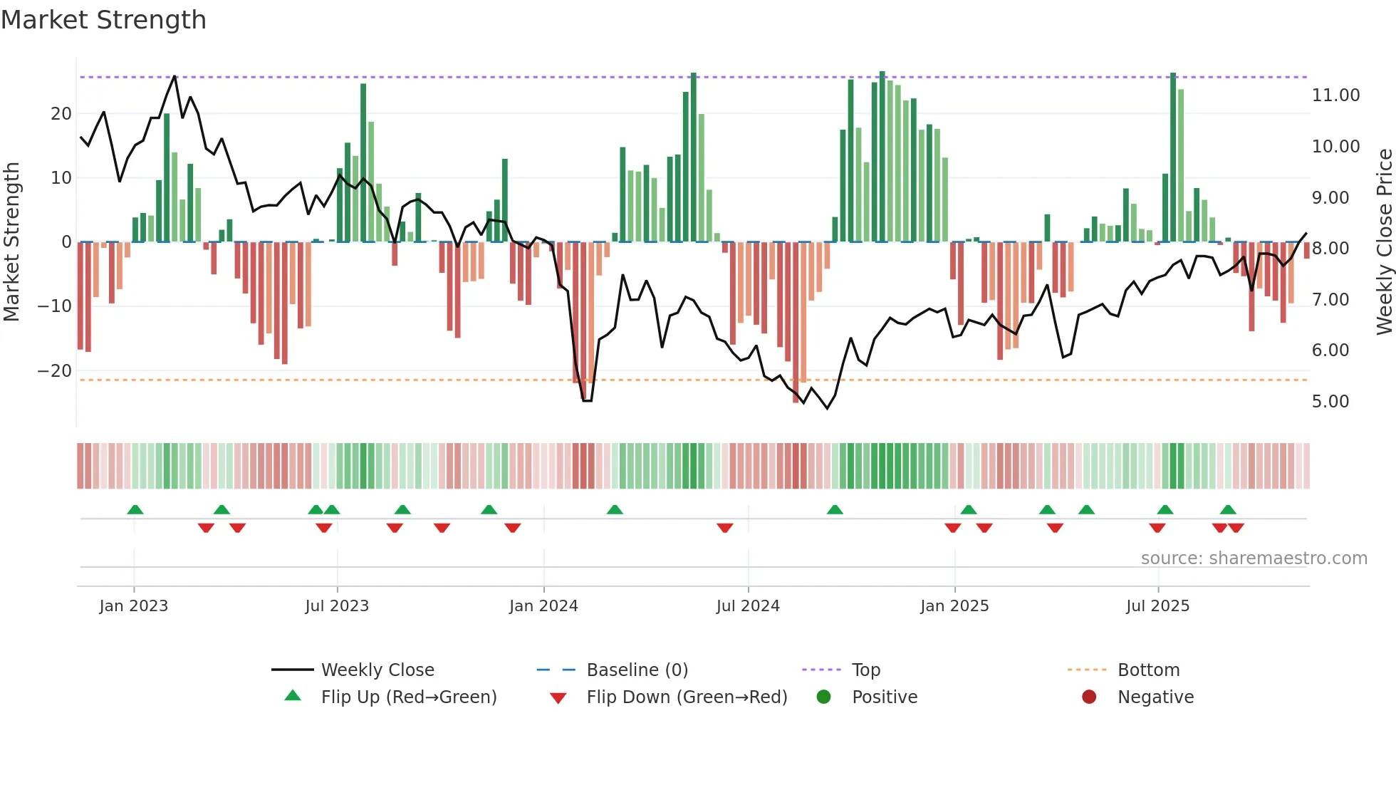 002996 weekly Market Strength chart