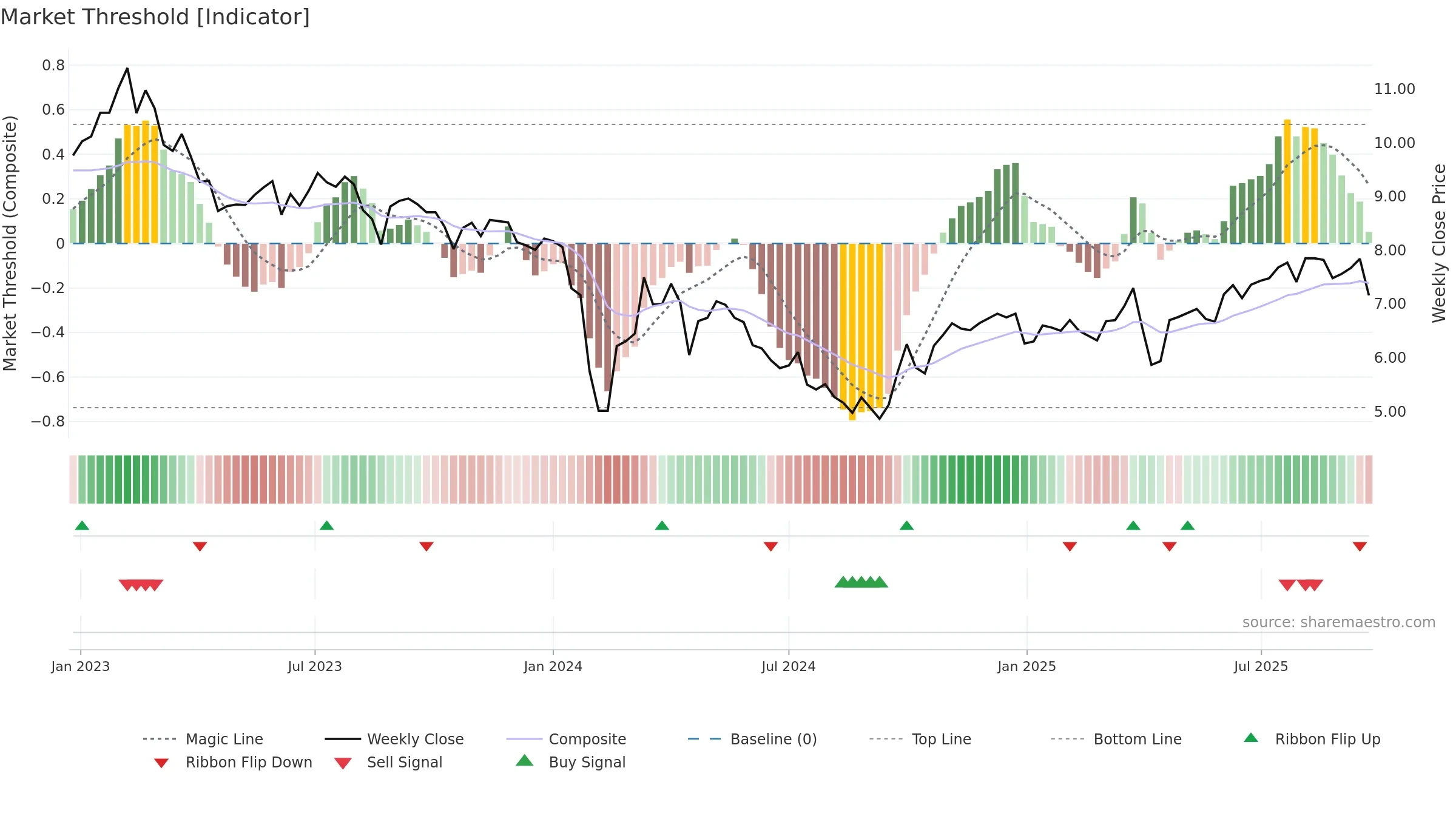 002996 weekly Market Threshold chart, closing 2025-09-22.
