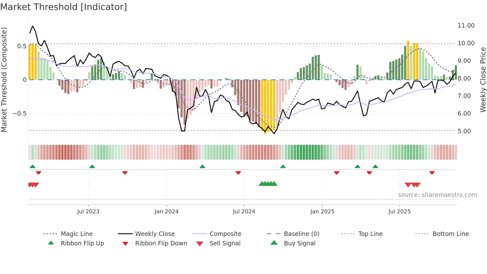 002996 weekly Market Threshold chart