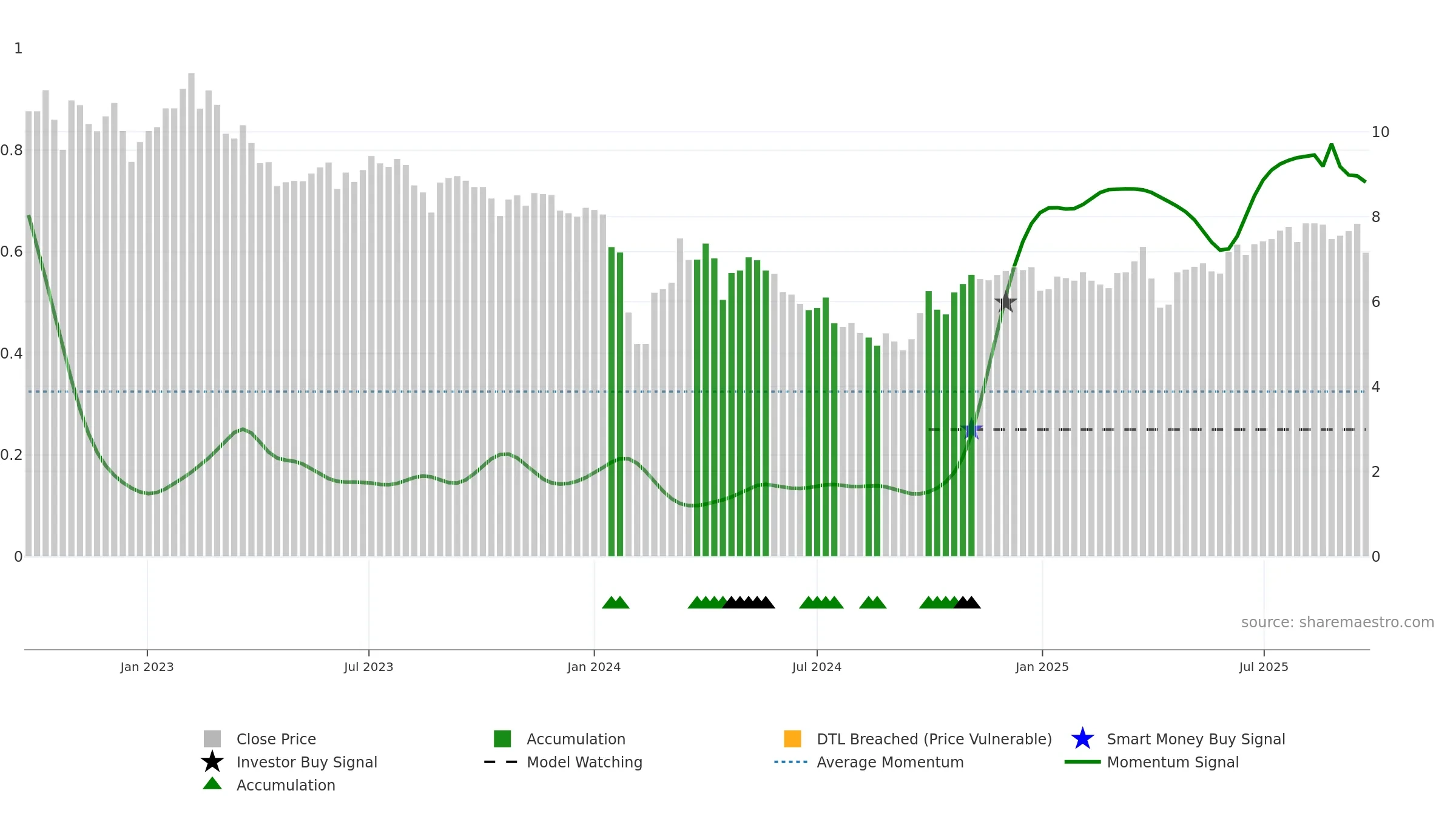 002996 weekly Smart Money chart, closing 2025-09-22.