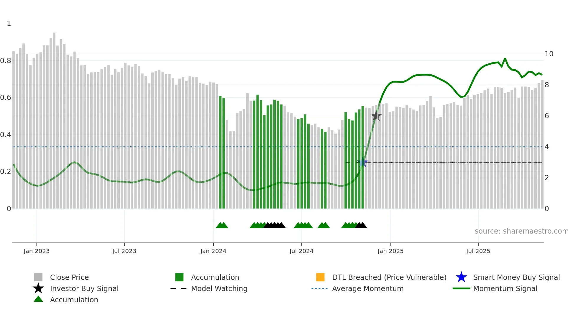 002996 weekly Smart Money chart