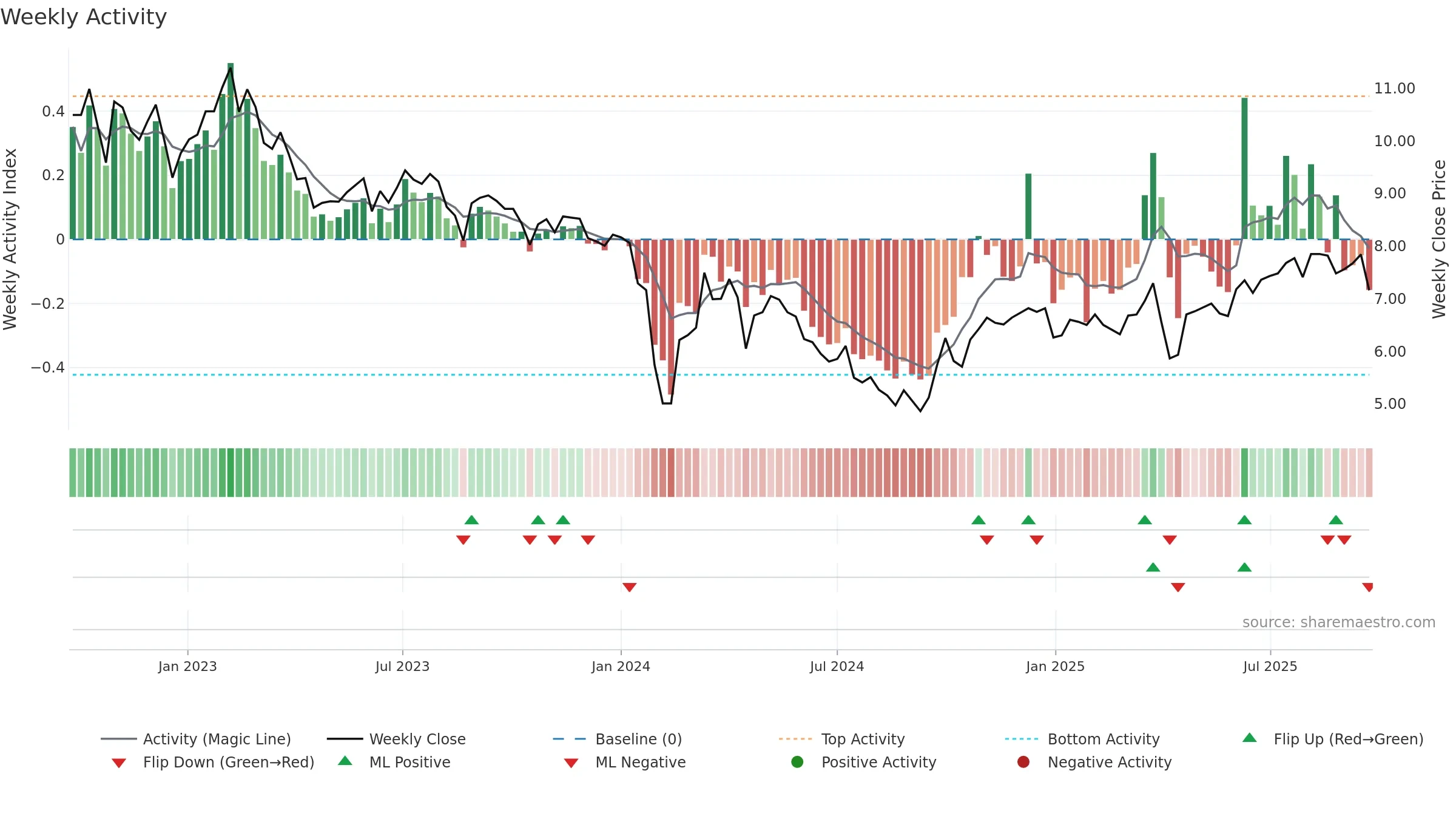 002996 weekly Activity chart, closing 2025-09-22.