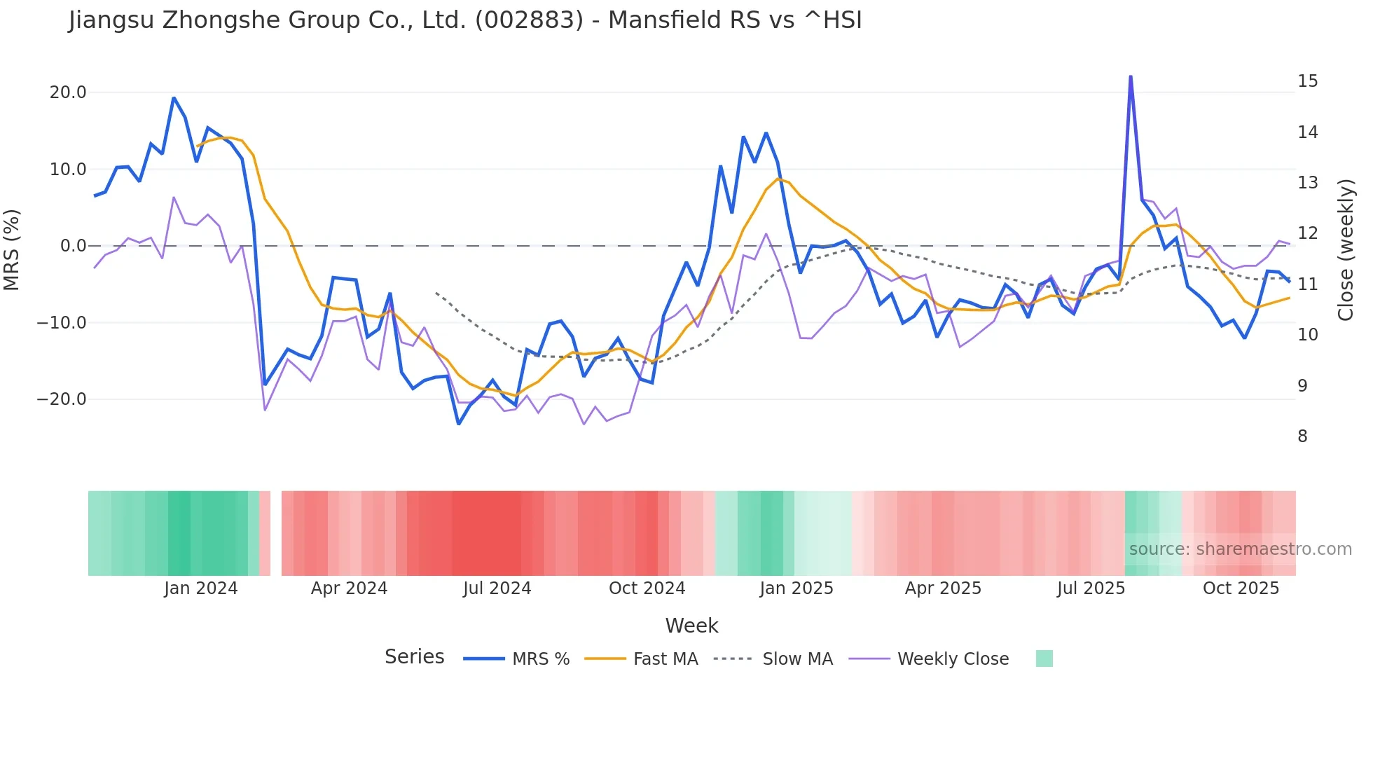 002883 Mansfield Relative Strength chart