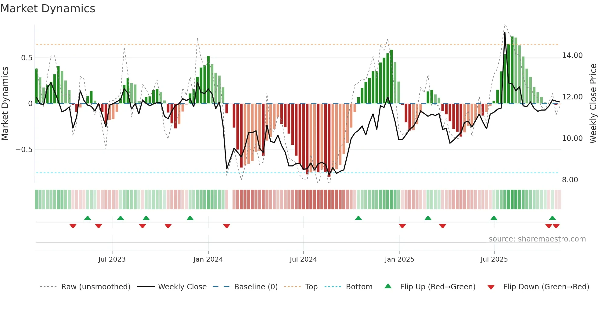 002883 weekly Market Dynamics chart