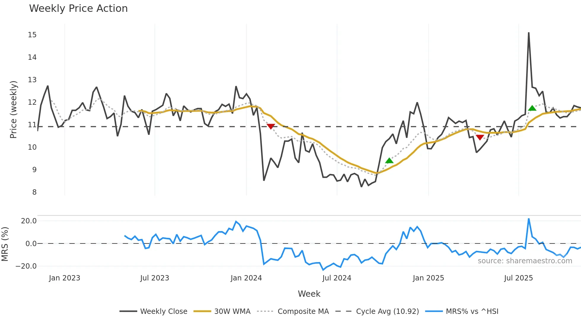 002883 weekly Price Action chart, closing 2025-10-27