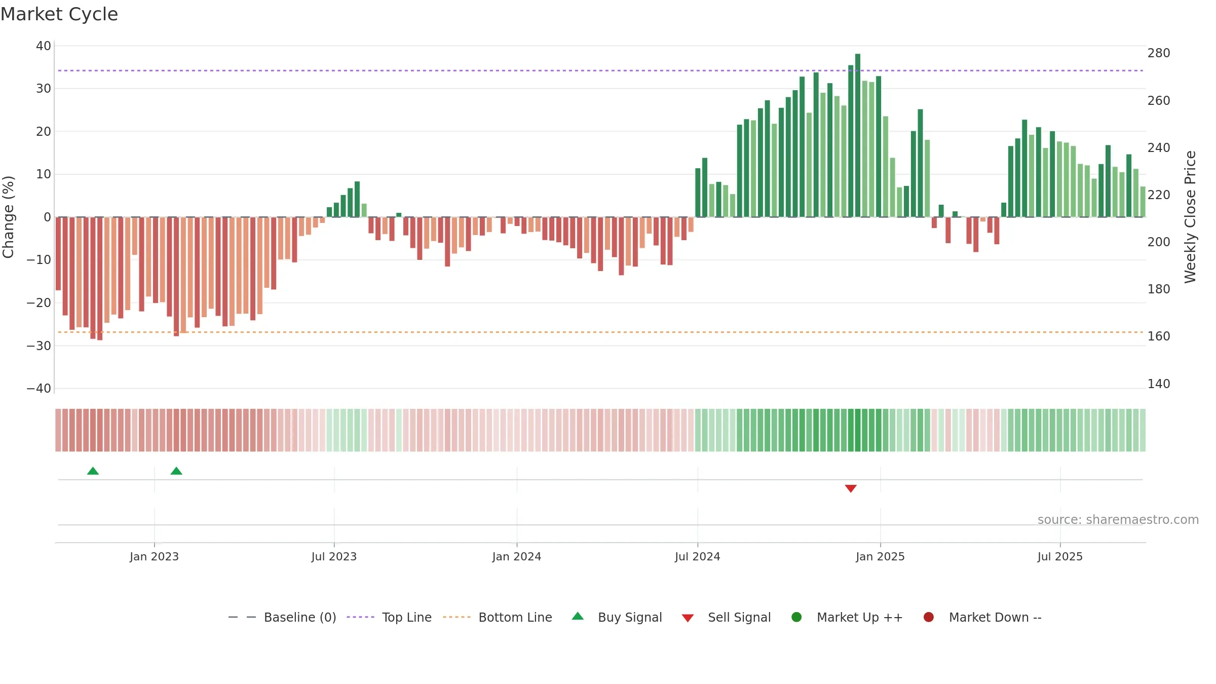 EPL weekly Market Cycle chart, closing 2025-09-22.