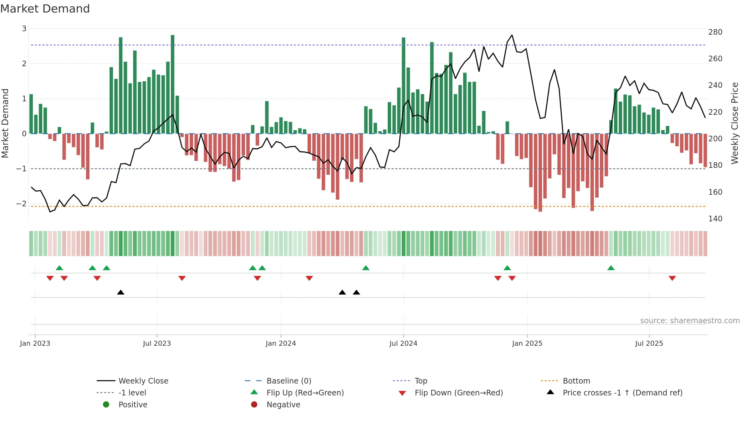 EPL weekly Market Demand chart, closing 2025-09-22.