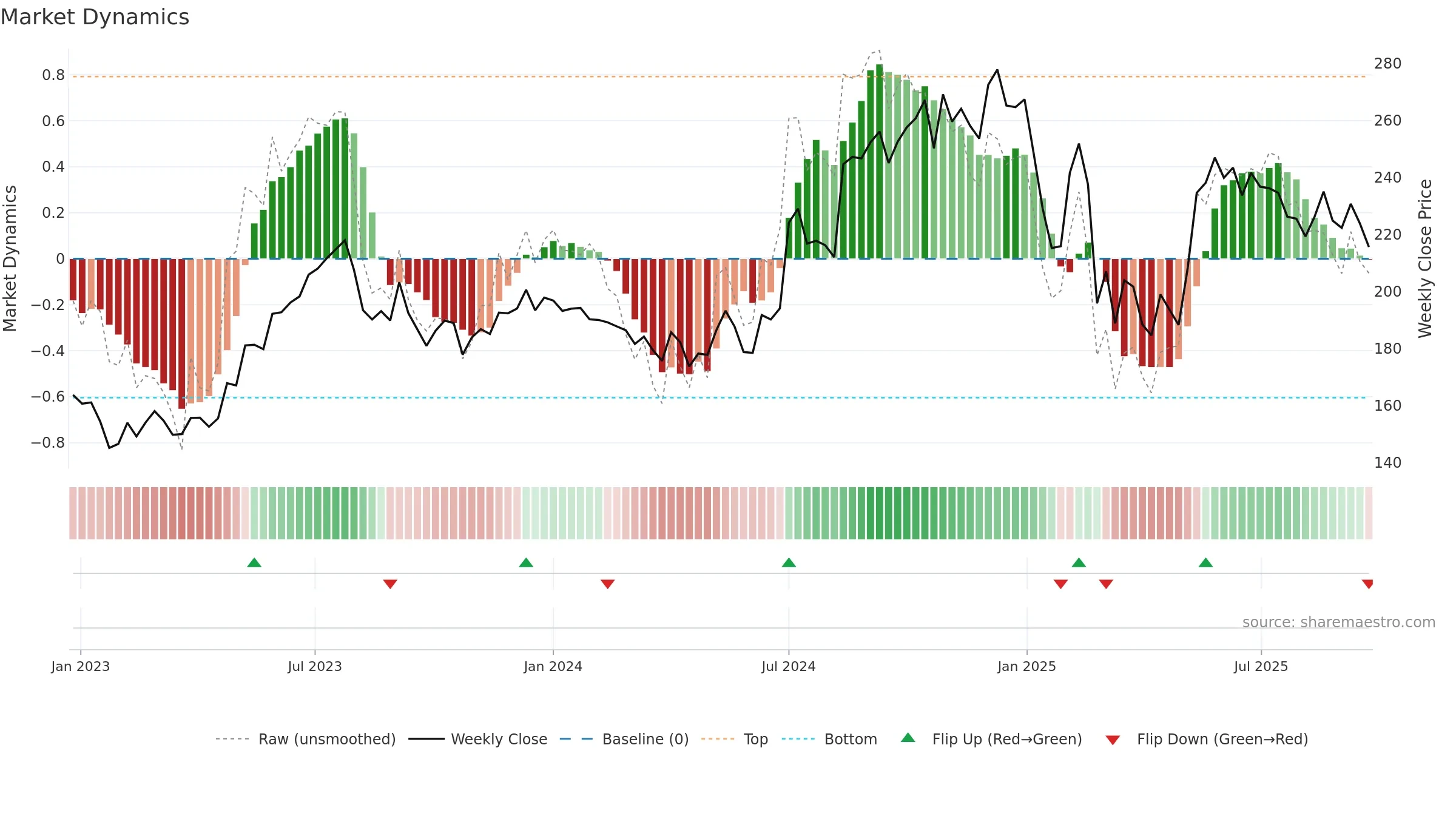 EPL weekly Market Dynamics chart, closing 2025-09-22.