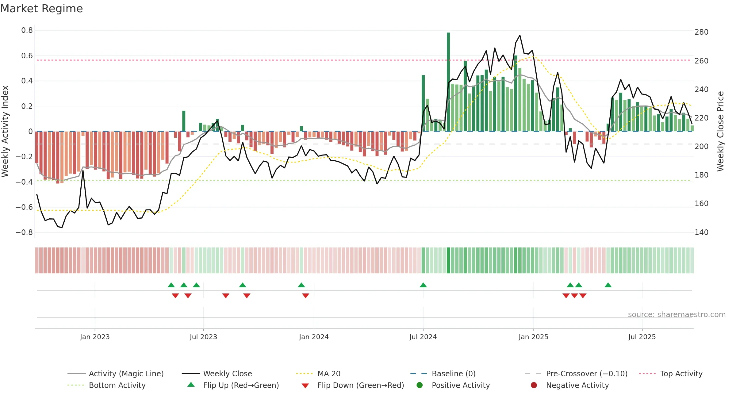 EPL weekly Market Snapshot chart, closing 2025-09-22.