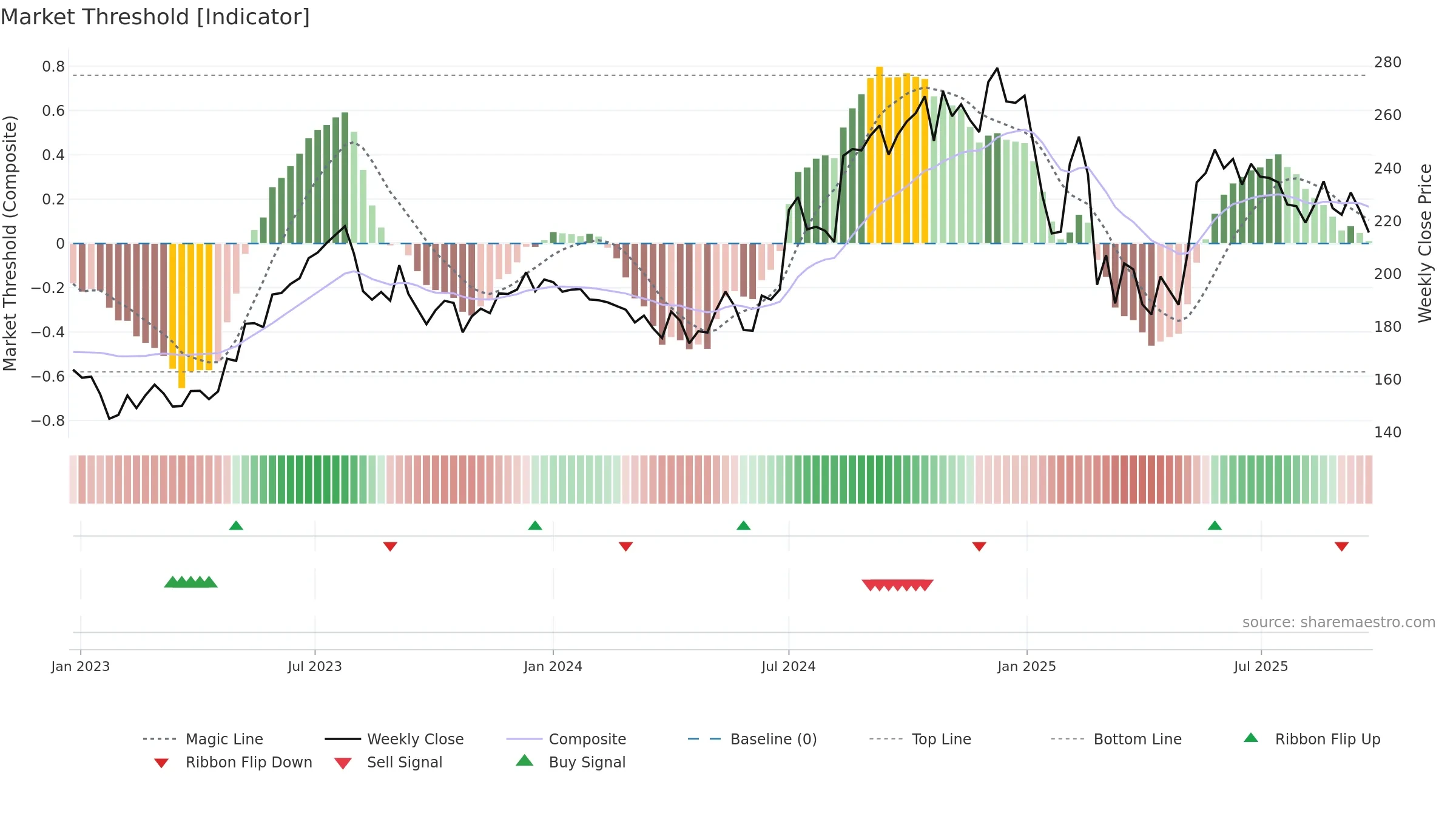 EPL weekly Market Threshold chart, closing 2025-09-22.