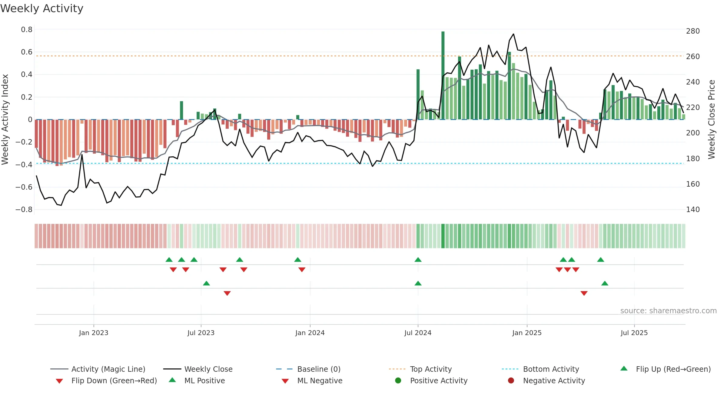EPL weekly Activity chart, closing 2025-09-22.