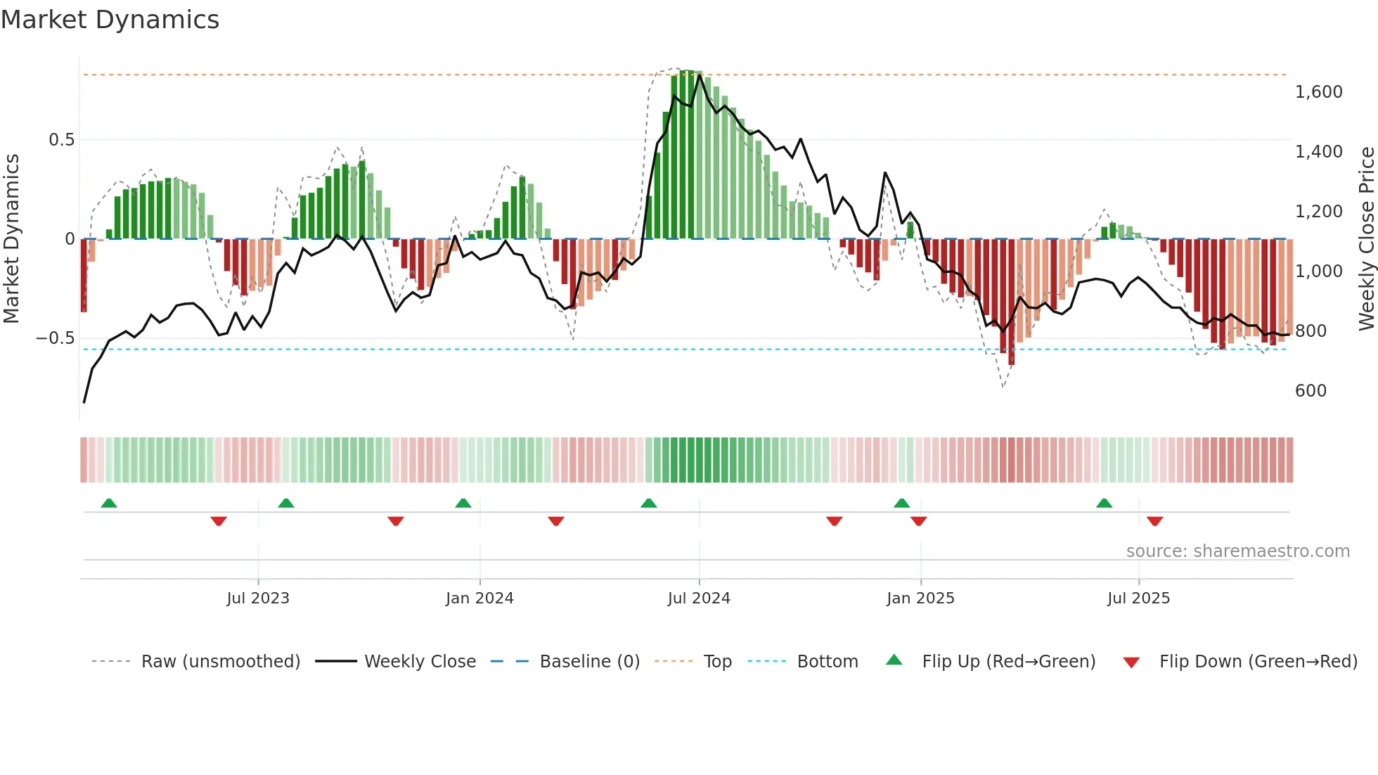 FINCABLES weekly Market Dynamics chart