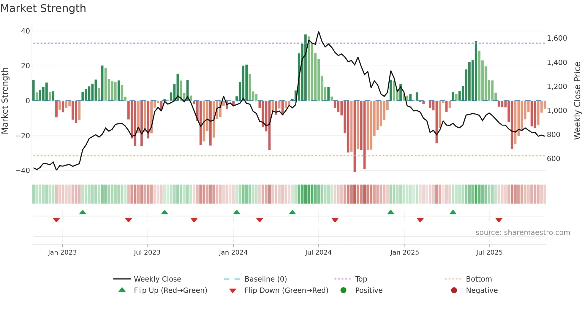 FINCABLES weekly Market Strength chart