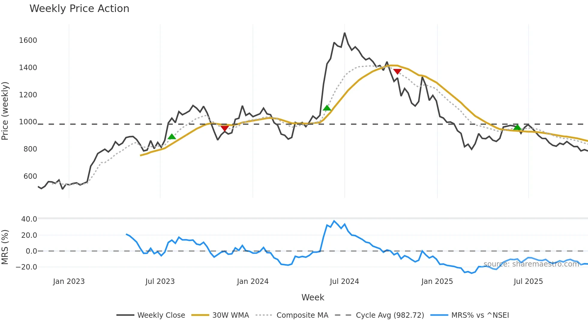 FINCABLES weekly Price Action chart, closing 2025-10-27