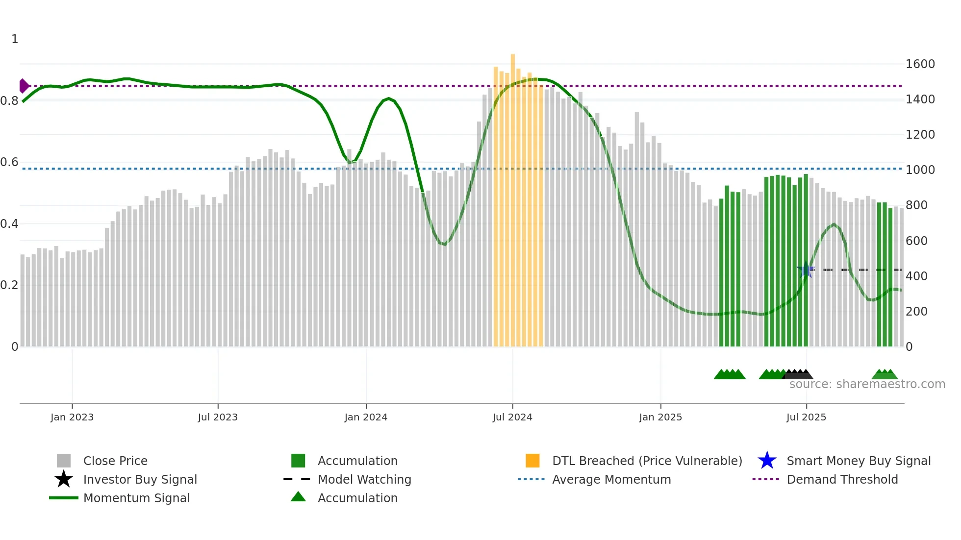 FINCABLES weekly Smart Money chart