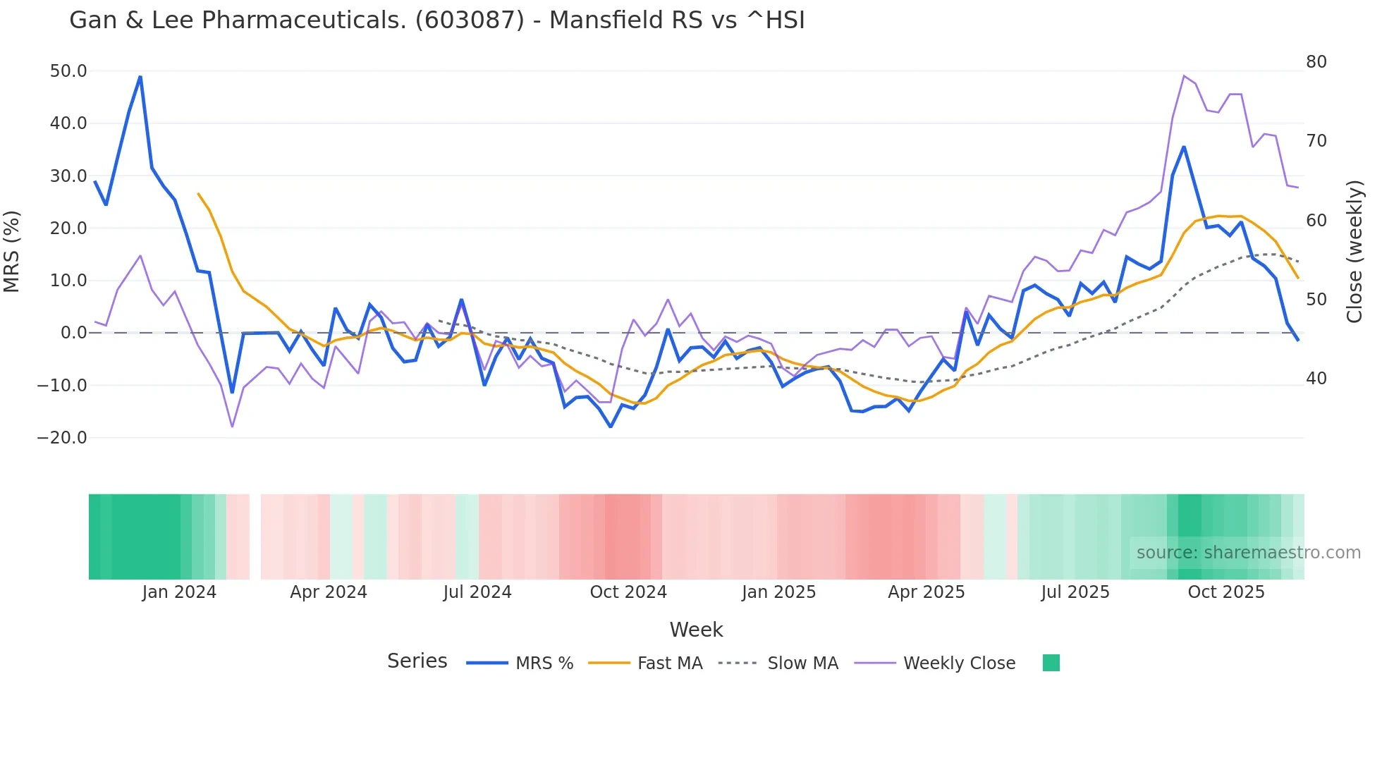 603087 Mansfield Relative Strength chart