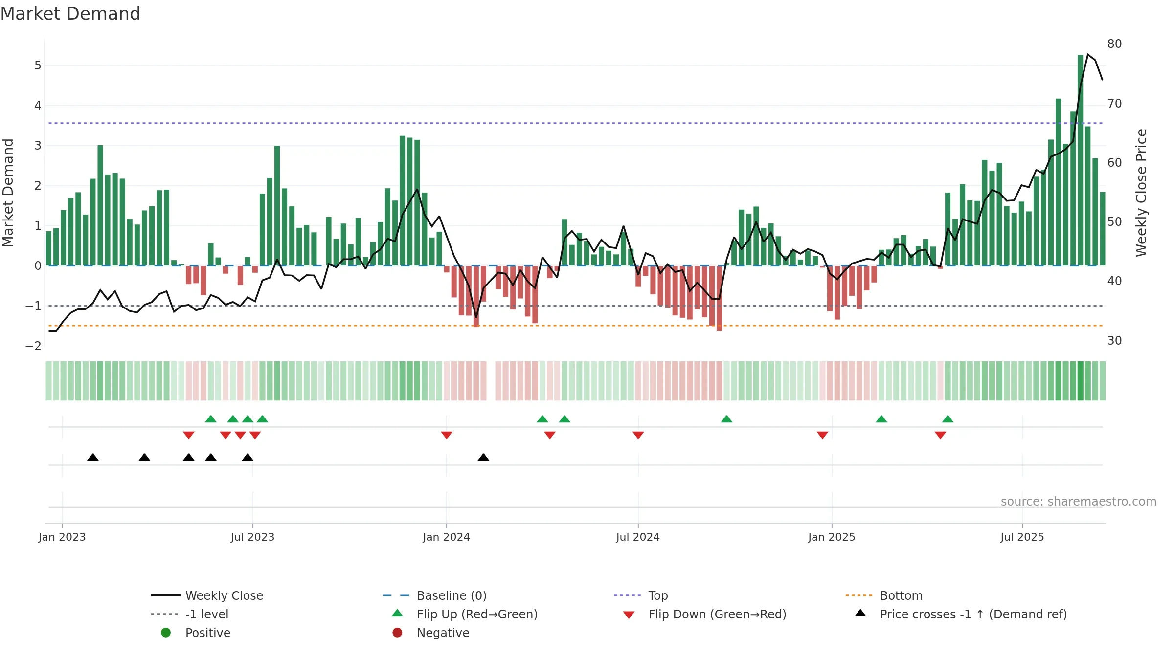 603087 weekly Market Demand chart, closing 2025-09-15.