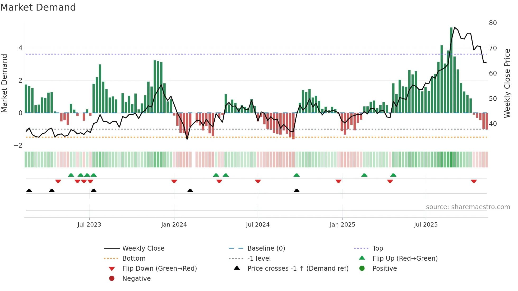 603087 weekly Market Demand chart