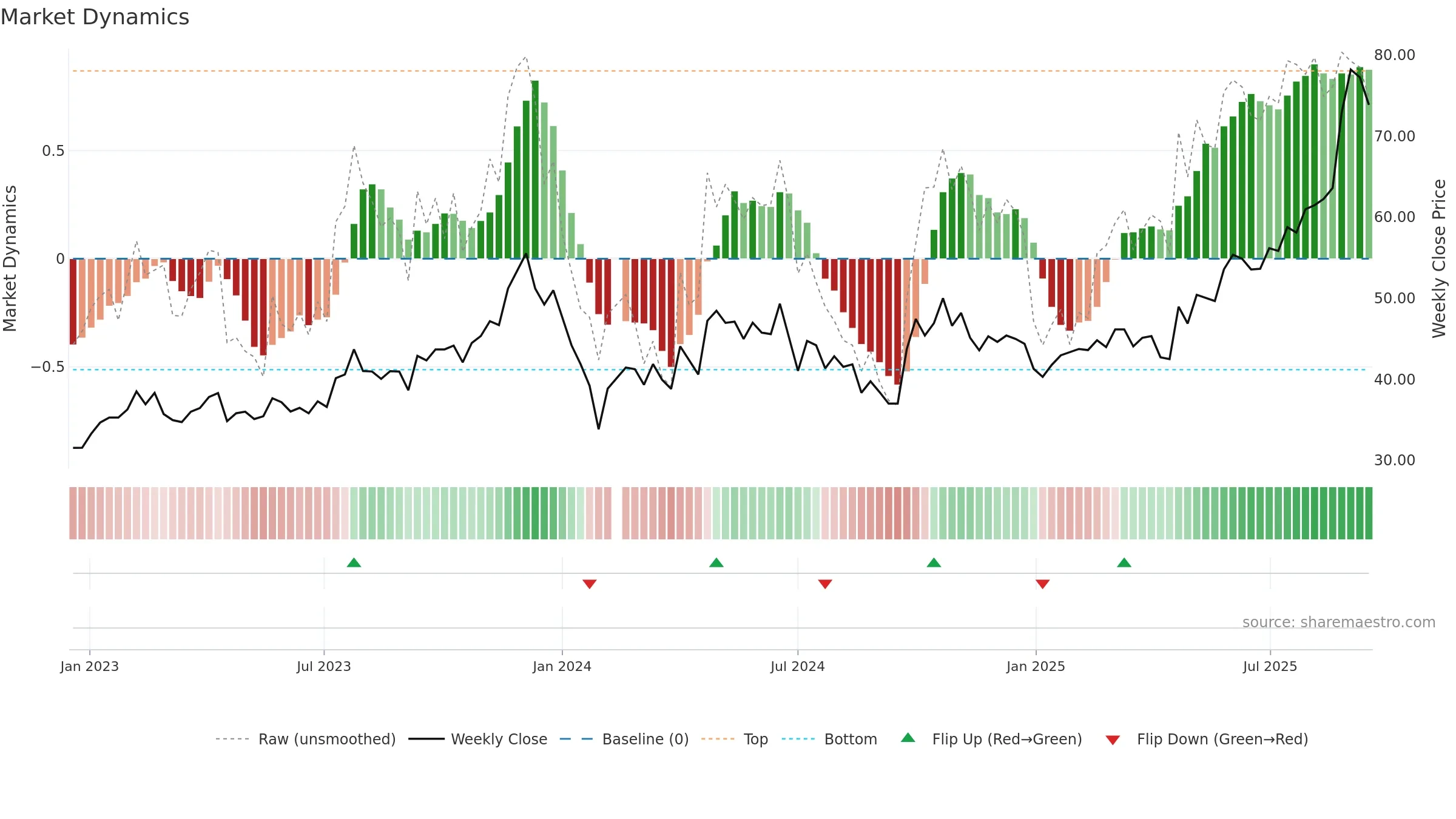 603087 weekly Market Dynamics chart, closing 2025-09-15.