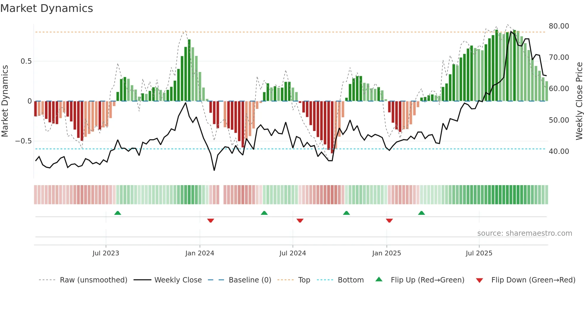 603087 weekly Market Dynamics chart